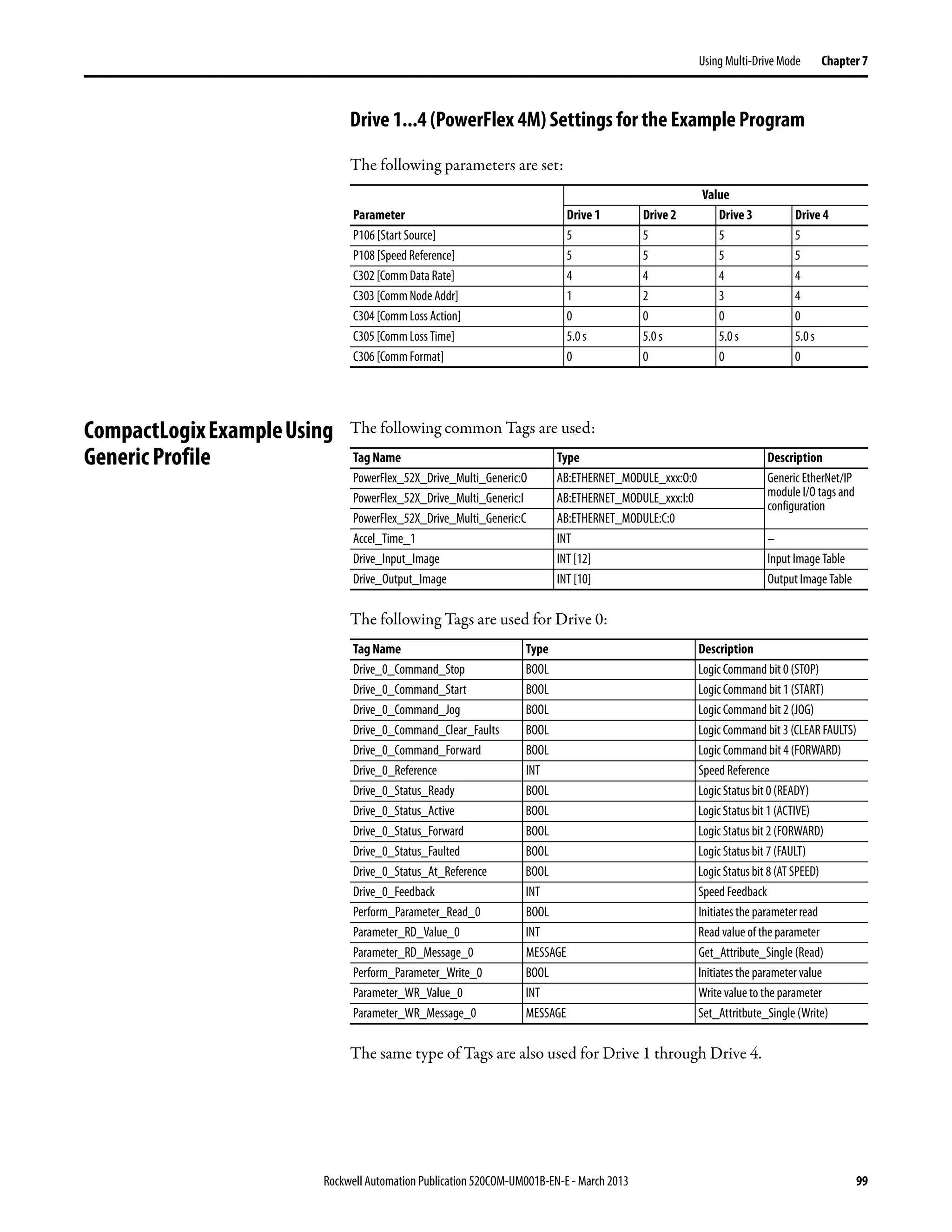 Rockwell Automation Publication 520COM-UM001B-EN-E - March 2013 99
Using Multi-Drive Mode Chapter 7
Drive 1...4 (PowerFlex 4M) Settings for the Example Program
The following parameters are set:
CompactLogixExampleUsing
Generic Profile
The following common Tags are used:
The following Tags are used for Drive 0:
The same type of Tags are also used for Drive 1 through Drive 4.
Value
Parameter Drive 1 Drive 2 Drive 3 Drive 4
P106 [Start Source] 5 5 5 5
P108 [Speed Reference] 5 5 5 5
C302 [Comm Data Rate] 4 4 4 4
C303 [Comm Node Addr] 1 2 3 4
C304 [Comm Loss Action] 0 0 0 0
C305 [Comm Loss Time] 5.0 s 5.0 s 5.0 s 5.0 s
C306 [Comm Format] 0 0 0 0
Tag Name Type Description
PowerFlex_52X_Drive_Multi_Generic:O AB:ETHERNET_MODULE_xxx:O:0 Generic EtherNet/IP
module I/O tags and
configuration
PowerFlex_52X_Drive_Multi_Generic:I AB:ETHERNET_MODULE_xxx:I:0
PowerFlex_52X_Drive_Multi_Generic:C AB:ETHERNET_MODULE:C:0
Accel_Time_1 INT –
Drive_Input_Image INT [12] Input Image Table
Drive_Output_Image INT [10] Output Image Table
Tag Name Type Description
Drive_0_Command_Stop BOOL Logic Command bit 0 (STOP)
Drive_0_Command_Start BOOL Logic Command bit 1 (START)
Drive_0_Command_Jog BOOL Logic Command bit 2 (JOG)
Drive_0_Command_Clear_Faults BOOL Logic Command bit 3 (CLEAR FAULTS)
Drive_0_Command_Forward BOOL Logic Command bit 4 (FORWARD)
Drive_0_Reference INT Speed Reference
Drive_0_Status_Ready BOOL Logic Status bit 0 (READY)
Drive_0_Status_Active BOOL Logic Status bit 1 (ACTIVE)
Drive_0_Status_Forward BOOL Logic Status bit 2 (FORWARD)
Drive_0_Status_Faulted BOOL Logic Status bit 7 (FAULT)
Drive_0_Status_At_Reference BOOL Logic Status bit 8 (AT SPEED)
Drive_0_Feedback INT Speed Feedback
Perform_Parameter_Read_0 BOOL Initiates the parameter read
Parameter_RD_Value_0 INT Read value of the parameter
Parameter_RD_Message_0 MESSAGE Get_Attribute_Single (Read)
Perform_Parameter_Write_0 BOOL Initiates the parameter value
Parameter_WR_Value_0 INT Write value to the parameter
Parameter_WR_Message_0 MESSAGE Set_Attritbute_Single (Write)
 