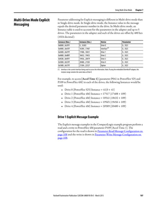 Rockwell Automation Publication 520COM-UM001B-EN-E - March 2013 107
Using Multi-Drive Mode Chapter 7
Multi-Drive Mode Explicit
Messaging
Parameter addressing for Explicit messaging is different in Multi-drive mode than
in Single-drive mode. In Single-drive mode, the Instance value in the message
equals the desired parameter number in the drive. In Multi-drive mode, an
Instance table is used to account for the parameters in the adapter and up to 5
drives. The parameters in the adapter and each of the drives are offset by 400 hex
(1024 decimal):
For example, to access [Accel Time 1] (parameter P041 in PowerFlex 525 and
P109 in PowerFlex 4M) in each of the drives, the following Instances would be
used:
• Drive 0 (PowerFlex 525) Instance = 41(0 + 41)
• Drive 1 (PowerFlex 4M) Instance = 17517 (17408 + 109)
• Drive 2 (PowerFlex 4M) Instance = 18541 (18432 + 109)
• Drive 3 (PowerFlex 4M) Instance = 19565 (19456 + 109)
• Drive 4 (PowerFlex 4M) Instance = 20589 (20480 + 109)
Drive 1 Explicit Message Example
The Explicit message examples in the CompactLogix example program perform a
read and a write to PowerFlex 4M parameter P109 [Accel Time 1]. The
configuration for the read is shown in Parameter Read Message Configuration on
page 108 and the write is shown in Parameter Write Message Configuration on
page 108.
Instance (Hex.) Instance (Dec.) Device Parameter
0x0000...0x3FFF 0...16383 Drive 0 0...1023
0x4000...0x43FF 16384...17407 Interface(1)
(1) Interface is the current interface being used to access theinformation. Note: If using the embedded EtherNet/IP adapter, this
instance range contains the same data as Drive 0.
0...1023
0x4400...0x47FF 17408...18431 Drive 1 0...1023
0x4800...0x4BFF 18432...19455 Drive 2 0...1023
0x4C00...0x4FFF 19456...20479 Drive 3 0...1023
0x5000...0x53FF 20480...21503 Drive 4 0...1023
0x5400...0x57FF 21504...22527 Option 0...1023
 