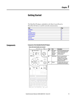 Rockwell Automation Publication 520COM-UM001B-EN-E - March 2013 11
Chapter 1
Getting Started
The EtherNet/IP adapter, embedded on the Main Control Board in
PowerFlex 525 drives, is used for network communication.
Components Components of the Embedded EtherNet/IP Adapter
Topic Page
Components 11
Features 12
Compatible Products 12
Required Equipment 12
Safety Precautions 14
Quick Start 14
Status Indicators 15
FWD
ENET LINK
EtherNet/IP
Esc Sel
Item Part Description
➊ ENET status
indicator
TwoLEDsthatindicatethestatus
of the embedded EtherNet/IP
adapter and network
communications.
LINK status
indicator
➋ Ethernet port An RJ-45 connector for the
Ethernet cable. It is CAT-5
compliant to ensure reliable
data transfer on 100Base-Tx
Ethernet connections.
➌ DSI port An RS485 cable connection for
handheld and remote options.
Shown with control module cover removed
➊
➋ ➌
 
