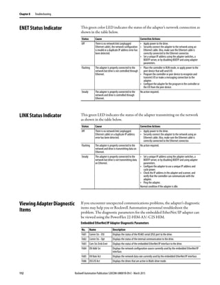 112 Rockwell Automation Publication 520COM-UM001B-EN-E - March 2013
Chapter 8 Troubleshooting
ENET Status Indicator This green color LED indicates the status of the adapter’s network connection as
shown in the table below.
LINK Status Indicator This green LED indicates the status of the adapter transmitting on the network
as shown in the table below.
Viewing Adapter Diagnostic
Items
If you encounter unexpected communications problems, the adapter’s diagnostic
items may help you or Rockwell Automation personnel troubleshoot the
problem. The diagnostic parameters for the embedded EtherNet/IP adapter can
be viewed using the PowerFlex 22-HIM-A3/-C2S HIM.
Status Cause Corrective Actions
Off There is no network link (unplugged
Ethernet cable), the network configuration
is invalid or a duplicate IP address error has
been detected.
• Apply power to the drive.
• Securely connect the adapter to the network using an
Ethernet cable. Also, make sure the Ethernet cable is
correctly connected to the Ethernet connector.
• Set a unique IP address using the adapter switches, a
BOOTP server, or by disabling BOOTP and using adapter
parameters.
Flashing The adapter is properly connected to the
network but drive is not controlled through
Ethernet.
• Place the controller in RUN mode, or apply power to the
peer device that will send I/O.
• Program the controller or peer device to recognize and
transmit I/O or make a messaging connection to the
adapter.
• Configuretheadapterfortheprograminthecontrolleror
the I/O from the peer device.
Steady The adapter is properly connected to the
network and drive is controlled through
Ethernet.
No action required.
Status Cause Corrective Actions
Off There is no network link (unplugged
Ethernet cable) or a duplicate IP address
error has been detected.
• Apply power to the drive.
• Securely connect the adapter to the network using an
Ethernet cable. Also, make sure the Ethernet cable is
correctly connected to the Ethernet connector.
Flashing The adapter is properly connected to the
network and drive is transmitting data on
Ethernet.
No action required.
Steady The adapter is properly connected to the
network but drive is not transmitting data
on Ethernet.
• Set a unique IP address using the adapter switches, a
BOOTP server, or by disabling BOOTP and using adapter
parameters.
• Configure the adapter to use a unique IP address and
cycle power.
• Check the IP address in the adapter and scanner, and
verify that the controller can communicate with the
adapter.
• Ping the adapter.
Normal condition if the adapter is idle.
Embedded EtherNet/IP Adapter Diagnostic Parameters
No. Name Description
F681 Comm Sts - DSI Displays the status of the RS485 serial (DSI) port to the drive.
F682 Comm Sts - Opt Displays the status of the internal communication to the drive.
F683 Com Sts-Emb Enet Displays the status of the embedded EtherNet/IP interface to the drive.
F684 EN Addr Src Displays the network configuration source currently used by the embedded EtherNet/IP
interface.
F685 EN Rate Act Displays the network data rate currently used by the embedded EtherNet/IP interface.
F686 DSI I/O Act Displays the drives that are active in Multi-drive mode.
 