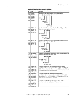 Rockwell Automation Publication 520COM-UM001B-EN-E - March 2013 113
Troubleshooting Chapter 8
F687
F688
F689
F690
F691
F692
HW Addr 1
HW Addr 2
HW Addr 3
HW Addr 4
HW Addr 5
HW Addr 6
Decimal value of each byte in the adapter’s Ethernet hardware address.
F693
F694
F695
F696
EN IP Addr Act 1
EN IP Addr Act 2
EN IP Addr Act 3
EN IP Addr Act 4
Value of each byte in the adapter’s present IP address. A value of “0” appears if the
adapter does not currently have an IP address.
F697
F698
F699
F700
EN Subnet Act 1
EN Subnet Act 2
EN Subnet Act 3
EN Subnet Act 4
Value of each byte in the adapter’s present subnet mask. A value of “0” appears if the
adapter does not currently have a subnet mask.
F701
F702
F703
F704
EN Gateway Act 1
EN Gateway Act 2
EN Gateway Act 3
EN Gateway Act 4
Value ofeachbyte intheadapter’spresentgatewayaddress.Avalue of“0”appearsifthe
adapter does not currently have a gateway address.
F705
F709
F713
F717
F721
Drv 0 Logic Cmd
Drv 1 Logic Cmd
Drv 2 Logic Cmd
Drv 3 Logic Cmd
Drv 4 Logic Cmd
In Multi-drive mode, this is the logic command being transmitted to drive 0.
In Single-drive mode, this is the logic command being used by the drive (whether HS-
DSI, EtherNet/IP, or DSI) at the time. If comms control is NOT being used, and the drive is
in single-drive mode, then this parameter will show 0.
F706
F710
F714
F718
F722
Drv 0 Reference
Drv 1 Reference
Drv 2 Reference
Drv 3 Reference
Drv 4 Reference
In Multi-drive mode, this is the reference being transmitted to drive 0.
In Single-drive mode, this is the reference being used by the drive (whether HS-DSI,
EtherNet/IP, or DSI) at the time. If comms control is NOT being used, and the drive is in
Single-drive mode, then this parameter will show 0.
F707
F711
F715
F719
F723
Drv 0 Logic Sts
Drv 1 Logic Sts
Drv 2 Logic Sts
Drv 3 Logic Sts
Drv 4 Logic Sts
In Multi-drive mode, this is the logic status being received from drive 0.
In Single-drive mode, this is the logic status of the drive at the time.
Embedded EtherNet/IP Adapter Diagnostic Parameters
No. Name Description
255.255.255.255.255.255
[HW Addr 1]
[HW Addr 2]
[HW Addr 3]
[HW Addr 4]
[HW Addr 5]
[HW Addr 6]
255.255.255.255
[EN IP Addr Act 1]
[EN IP Addr Act 2]
[EN IP Addr Act 3]
[EN IP Addr Act 4]
255.255.255.255
[EN Subnet Act 1]
[EN Subnet Act 2]
[EN Subnet Act 3]
[EN Subnet Act 4]
255.255.255.255
[EN Gateway Act 1]
[EN Gateway Act 2]
[EN Gateway Act 3]
[EN Gateway Act 4]
 