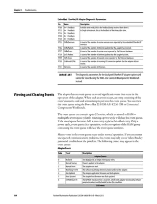114 Rockwell Automation Publication 520COM-UM001B-EN-E - March 2013
Chapter 8 Troubleshooting
Viewing and Clearing Events The adapter has an event queue to record significant events that occur in the
operation of the adapter. When such an event occurs, an entry consisting of the
event’s numeric code and a timestamp is put into the event queue. You can view
the event queue using the PowerFlex 22-HIM-A3/-C2S HIM or Connected
Components Workbench.
The event queue can contain up to 32 entries, which are stored in RAM—
making the event queue volatile, meaning a power cycle will clear the event queue.
If the event queue becomes full, a new entry replaces the oldest entry. Only a
power cycle, event queue clear operation, or the corruption of the RAM group
containing the event queue will clear the event queue contents.
Many events in the event queue occur under normal operation. If you encounter
unexpected communications problems, the events may help you or Allen-Bradley
personnel troubleshoot the problem. The following events may appear in the
event queue:
F708
F712
F716
F720
F724
Drv 0 Feedback
Drv 1 Feedback
Drv 2 Feedback
Drv 3 Feedback
Drv 4 Feedback
In Multi-drive mode, this is the feedback being received from drive 0.
In Single-drive mode, this is the feedback of the drive at the time.
F725 EN Rx Overruns A count of the number of receive overrun errors reported bythe embedded EtherNet/IP
interface.
F726 EN Rx Packets A count of the number of Ethernet packets that the adapter has received.
F727 EN Rx Errors A count of the number of receive errors reported by the Ethernet hardware.
F728 EN Tx Packets A count of the number of Ethernet packets that the adapter has sent.
F729 EN Tx Errors A count of the number of transmit errors reported by the Ethernet hardware.
F730 EN Missed IO Pkt A count of the number of incoming I/O connection packets that the adapter did not
receive.
F731 DSI Errors A count of the number of DSI errors.
IMPORTANT The diagnostic parameters for the dual port EtherNet/IP adapter option card
cannot be viewed using the HIMs. Use Connected Components Workbench
instead.
Embedded EtherNet/IP Adapter Diagnostic Parameters
No. Name Description
Adapter Events
Code Event Description
Adapter Events
0 No Event Text displayed in an empty event queue entry.
1 Normal Startup Power is applied to the adapter.
2 Manual Reset The adapter was reset.
3 Watchdog T/O Flt The software watchdog detected a failure and reset the adapter.
4 App Updated The adapter application firmware was flash updated.
5 Boot Updated The adapter boot firmware was flash updated.
6 EEPROM Sum Flt The EEPROM checksum/CRC is incorrect, which limits adapter functionality. Default
parameter values must be loaded to clear this condition.
DSI Events
 
