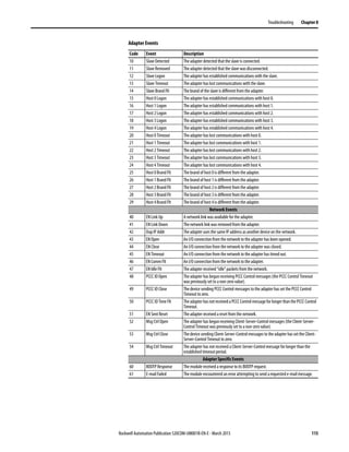 Rockwell Automation Publication 520COM-UM001B-EN-E - March 2013 115
Troubleshooting Chapter 8
10 Slave Detected The adapter detected that the slave is connected.
11 Slave Removed The adapter detected that the slave was disconnected.
12 Slave Logon The adapter has established communications with the slave.
13 Slave Timeout The adapter has lost communications with the slave.
14 Slave Brand Flt The brand of the slave is different from the adapter.
15 Host 0 Logon The adapter has established communications with host 0.
16 Host 1 Logon The adapter has established communications with host 1.
17 Host 2 Logon The adapter has established communications with host 2.
18 Host 3 Logon The adapter has established communications with host 3.
19 Host 4 Logon The adapter has established communications with host 4.
20 Host 0 Timeout The adapter has lost communications with host 0.
21 Host 1 Timeout The adapter has lost communications with host 1.
22 Host 2 Timeout The adapter has lost communications with host 2.
23 Host 3 Timeout The adapter has lost communications with host 3.
24 Host 4 Timeout The adapter has lost communications with host 4.
25 Host 0 Brand Flt The brand of host 0 is different from the adapter.
26 Host 1 Brand Flt The brand of host 1 is different from the adapter.
27 Host 2 Brand Flt The brand of host 2 is different from the adapter.
28 Host 3 Brand Flt The brand of host 3 is different from the adapter.
29 Host 4 Brand Flt The brand of host 4 is different from the adapter.
Network Events
40 EN Link Up A network link was available for the adapter.
41 EN Link Down The network link was removed from the adapter.
42 Dup IP Addr The adapter uses the same IP address as another device on the network.
43 EN Open An I/O connection from the network to the adapter has been opened.
44 EN Close An I/O connection from the network to the adapter was closed.
45 EN Timeout An I/O connection from the network to the adapter has timed out.
46 EN Comm Flt An I/O connection from the network to the adapter.
47 EN Idle Flt The adapter received “idle” packets from the network.
48 PCCC IO Open The adapter has begun receiving PCCC Control messages (the PCCC Control Timeout
was previously set to a non-zero value).
49 PCCC IO Close The device sending PCCC Control messages to the adapter has set the PCCC Control
Timeout to zero.
50 PCCC IO Time Flt The adapterhasnotreceivedaPCCCControlmessageforlongerthanthePCCCControl
Timeout.
51 EN Sent Reset The adapter received a reset from the network.
52 Msg Ctrl Open The adapter has begun receiving Client-Server-Control messages (the Client-Server-
Control Timeout waspreviously set to a non-zero value).
53 Msg Ctrl Close The device sending Client-Server-Control messages to the adapter has set the Client-
Server-Control Timeout to zero.
54 Msg Ctrl Timeout The adapter has not received a Client-Server-Control message for longer than the
established timeout period.
Adapter Specific Events
60 BOOTP Response The module received a response to its BOOTP request.
61 E-mail Failed The module encountered an error attempting to send a requested e-mail message.
Adapter Events
Code Event Description
 