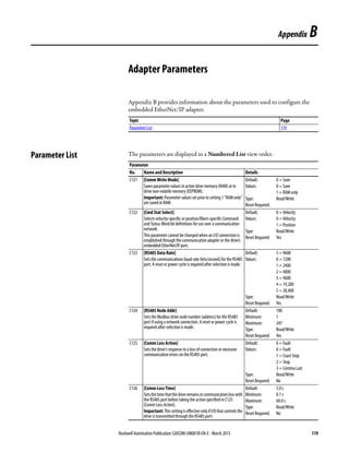 Rockwell Automation Publication 520COM-UM001B-EN-E - March 2013 119
Appendix B
Adapter Parameters
Appendix B provides information about the parameters used to configure the
embedded EtherNet/IP adapter.
Parameter List The parameters are displayed in a Numbered List view order.
Topic Page
Parameter List 119
Parameter
No. Name and Description Details
C121 [Comm Write Mode]
Saves parameter values in active drive memory (RAM) or in
drive non-volatile memory (EEPROM).
Important:Parameter values setpriorto setting1“RAMonly”
are saved in RAM.
Default: 0 = Save
Values: 0 = Save
1 = RAM only
Type: Read/Write
Reset Required:
C122 [Cmd Stat Select]
Selects velocity-specific or position/fibers-specific Command
and Status Word bit definitions for use over a communication
network.
This parameter cannot be changed when an I/O connection is
established through the communication adapter or the drive’s
embedded EtherNet/IP port.
Default: 0 = Velocity
Values: 0 = Velocity
1 = Position
Type: Read/Write
Reset Required: Yes
C123 [RS485 Data Rate]
Sets the communications baud rate (bits/second) for the RS485
port. A reset or power cycle is required after selection is made.
Default: 3 = 9600
Values: 0 = 1200
1 = 2400
2 = 4800
3 = 9600
4 = 19,200
5 = 38,400
Type: Read/Write
Reset Required: Yes
C124 [RS485 Node Addr]
Sets the Modbus drive node number (address) for the RS485
port if using a network connection. A reset or power cycle is
required after selection is made.
Default: 100
Minimum: 1
Maximum: 247
Type: Read/Write
Reset Required: Yes
C125 [Comm Loss Action]
Sets the drive's response to a loss of connection or excessive
communication errors on the RS485 port.
Default: 0 = Fault
Values: 0 = Fault
1 = Coast Stop
2 = Stop
3 =Continu Last
Type: Read/Write
Reset Required: No
C126 [Comm Loss Time]
Setsthetimethatthedriveremainsincommunicationlosswith
the RS485 port before taking the action specified in C125
[Comm Loss Action].
Important:This settingis effective onlyif I/O that controls the
drive is transmitted through the RS485 port.
Default: 5.0 s
Minimum: 0.1 s
Maximum: 60.0 s
Type: Read/Write
Reset Required: No
 