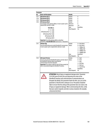 Rockwell Automation Publication 520COM-UM001B-EN-E - March 2013 121
Adapter Parameters Appendix B
C137
C138
C139
C140
[EN Gateway Cfg 1]
[EN Gateway Cfg 2]
[EN Gateway Cfg 3]
[EN Gateway Cfg 4]
Sets the bytes of the gateway address. A reset or power cycle is
required after selection is made.
Important: To set the gateway address using these
parameters,C128 [EN Addr Sel] must be set to 1 “Parameters”.
Default: 0
Default: 0
Default: 0
Default: 0
Minimum: 0
Maximum: 255
Type: Read/Write
Reset Required: Yes
C141 [EN Rate Cfg]
SetsthenetworkdatarateatwhichEtherNet/IPcommunicates.
A reset or power cycle is required after selection is made.
Default: 0 = Auto detect
Values: 0 = Auto detect
1 = 10Mbps Full
2 = 10Mbps Half
3 = 100Mbps Full
4 = 100Mbps Half
Type: Read/Write
Reset Required: Yes
C143 [EN Comm Flt Actn]
Sets the action that the EtherNet/IP interface and drive takes if
the EtherNet/IP interface detects that Ethernet
communications have been disrupted.
Important:This settingis effective onlyif I/O that controls the
drive is transmitted through the EtherNet/IP interface.
Default: 0 = Fault
Values: 0 = Fault
1 = Stop
2 = Zero Data
3 = Hold Last
4 = Send Flt Cfg
Type: Read/Write
Reset Required: No
Parameter
No. Name and Description Details
192.168.1.1
[EN Gateway Cfg 1]
[EN Gateway Cfg 2]
[EN Gateway Cfg 3]
[EN Gateway Cfg 4]
ATTENTION: Risk of injury or equipment damage exists. Parameter
C143 [EN Comm Flt Actn] lets you determine the action of the
EtherNet/IP interface and connected drive if communications are
disrupted. By default, this parameter faults the drive. you can set this
parameter so that the drive continues to run. Precautions should be
takentoensurethatthesettingofthisparameterdoesnotcreatearisk
of injury or equipment damage. When commissioning the drive, verify
that your system responds correctly to various situations (for example,
a disconnected drive).
 