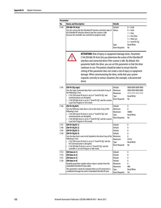 122 Rockwell Automation Publication 520COM-UM001B-EN-E - March 2013
Appendix B Adapter Parameters
C144 [EN Idle Flt Actn]
Sets the action that the EtherNet/IP interface and drive takes if
the EtherNet/IP interface detectsthat the scanner is idle
because the controller was switched to program mode.
Default: 0 = Fault
Values: 0 = Fault
1 = Stop
2 = Zero Data
3 = Hold Last
4 = Send Flt Cfg
Type: Read/Write
Reset Required: No
C145 [EN Flt Cfg Logic]
Sets the Logic Command data that is sentto the driveif any of
the following is true:
• C143 [EN Comm Flt Actn] is set to 4 “Send Flt Cfg” and
communications are disrupted.
• C144 [ENIdleActn] issetto 4“SendFltCfg” andthe scanner
is put into Program or Test mode.
Default: 0000 0000 0000 0000
Minimum: 0000 0000 0000 0000
Maximum: 1111 1111 1111 1111
Type: Read/Write
Reset Required: No
C146 [EN Flt Cfg Ref]
Sets the Reference data that is sent to the drive if any of the
following is true:
• C143 [EN Comm Flt Actn] is set to 4 “Send Flt Cfg” and
communications are disrupted.
• C144 [ENIdleActn] issetto 4“SendFltCfg” andthe scanner
is put into Program or Test mode.
Default: 0
Minimum: 0
Maximum: 50000
Type: Read/Write
Reset Required: No
C147
C148
C149
C150
[EN Flt Cfg DL 1]
[EN Flt Cfg DL 2]
[EN Flt Cfg DL 3]
[EN Flt Cfg DL 4]
SetsthedatathatissenttotheDatalinkinthedriveifanyofthe
following is true:
• C143 [EN Comm Flt Actn] is set to 4 “Send Flt Cfg” and the
I/O Communication is disrupted.
• C144 [EN Idle Flt Actn] is set to 4 “Send Flt Cfg” and the
controller is set into Program or Idle mode.
Default: 0
Default: 0
Default: 0
Default: 0
Minimum: 0
Maximum: 65535
Type: Read/Write
Reset Required: No
C153
C154
C155
C156
[EN Data In 1]
[EN Data In 2]
[EN Data In 3]
[EN Data In 4]
Datalink parameter number whose value is written from the
embedded EtherNet/IP data table.
This parameter cannot be changed when an I/O connection is
established through the drive’s embedded EtherNet/IP port.
Default: 0
Default: 0
Default: 0
Default: 0
Minimum: 0
Maximum: 800
Type: Read/Write
Reset Required: Yes
Parameter
No. Name and Description Details
ATTENTION: Risk of injury or equipment damage exists. Parameter
C144[ENIdleFltActn]letsyoudeterminetheactionoftheEtherNet/IP
interface and connected drive if the scanner is idle. By default, this
parameter faults the drive. you can set this parameter so that the drive
continues to run. Precautions should be taken to ensure that the
setting of this parameter does not create a risk of injury or equipment
damage. When commissioning the drive, verify that your system
responds correctly to various situations (for example, a disconnected
drive).
 