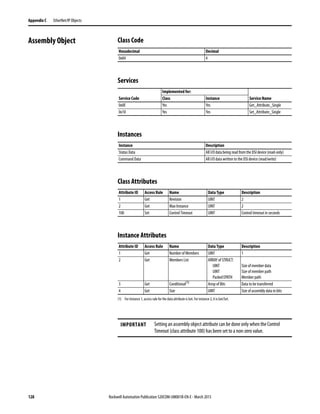 128 Rockwell Automation Publication 520COM-UM001B-EN-E - March 2013
Appendix C EtherNet/IP Objects
Assembly Object Class Code
Services
Instances
Class Attributes
Instance Attributes
Hexadecimal Decimal
0x04 4
Implemented for:
Service Code Class Instance Service Name
0x0E Yes Yes Get_Attribute_Single
0x10 Yes Yes Set_Attribute_Single
Instance Description
Status Data All I/O data being read from the DSI device (read-only)
Command Data All I/O data written to the DSI device (read/write)
Attribute ID Access Rule Name Data Type Description
1 Get Revision UINT 2
2 Get Max Instance UINT 2
100 Set Control Timeout UINT Control timeout in seconds
Attribute ID Access Rule Name Data Type Description
1 Get Number of Members UINT 1
2 Get Members List ARRAY of STRUCT:
UINT
UINT
Packed EPATH
Size of member data
Size of member path
Member path
3 Get Conditional(1)
(1) For instance 1, access rule for the data attribute is Get. For instance 2, it is Get/Set.
Array of Bits Data to be transferred
4 Get Size UINT Size of assembly data in bits
IMPORTANT Setting an assembly object attribute can be done only when the Control
Timeout (class attribute 100) has been set to a non-zero value.
 