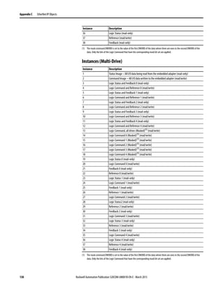 130 Rockwell Automation Publication 520COM-UM001B-EN-E - March 2013
Appendix C EtherNet/IP Objects
Instances (Multi-Drive)
36 Logic Status (read-only)
37 Reference (read/write)
38 Feedback (read-only)
(1) The mask command DWORD is set to the value of the first DWORD of the data where there are ones in the second DWORD of the
data. Only the bits of the Logic Command that have the corresponding mask bit set are applied.
Instance Description
1 Status Image – All I/O data being read from the embedded adapter (read-only)
2 Command Image – All I/O data written to the embedded adapter (read/write)
3 Logic Status and Feedback 0 (read-only)
4 Logic Command and Reference 0 (read/write)
5 Logic Status and Feedback 1 (read-only)
6 Logic Command and Reference 1 (read/write)
7 Logic Status and Feedback 2 (read-only)
8 Logic Command and Reference 2 (read/write)
9 Logic Status and Feedback 3 (read-only)
10 Logic Command and Reference 3 (read/write)
11 Logic Status and Feedback 4 (read-only)
12 Logic Command and Reference 4 (read/write)
13 Logic Command, all drives (Masked)(1)
(read/write)
(1) The mask command DWORD is set to the value of the first DWORD of the data where there are ones in the second DWORD of the
data. Only the bits of the Logic Command that have the corresponding mask bit set are applied.
14 Logic Command 0 (Masked)(1)
(read/write)
15 Logic Command 1 (Masked)(1)
(read/write)
16 Logic Command 2 (Masked)(1)
(read/write)
17 Logic Command 3 (Masked)(1)
(read/write)
18 Logic Command 4 (Masked)(1)
(read/write)
19 Logic Status 0 (read-only)
20 Logic Command 0 (read/write)
21 Feedback 0 (read-only)
22 Reference 0 (read/write)
23 Logic Status 1 (read-only)
24 Logic Command 1 (read/write)
25 Feedback 1 (read-only)
26 Reference 1 (read/write)
27 Logic Command 2 (read/write)
28 Logic Status2 (read-only)
29 Reference 2 (read/write)
30 Feedback 2 (read-only)
31 Logic Command 3 (read/write)
32 Logic Status 3 (read-only)
33 Reference 3 (read/write)
34 Feedback 3 (read-only)
35 Logic Command 4 (read/write)
36 Logic Status 4 (read-only)
37 Reference 4 (read/write)
38 Feedback 4 (read-only)
Instance Description
 