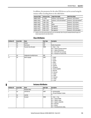 Rockwell Automation Publication 520COM-UM001B-EN-E - March 2013 133
EtherNet/IP Objects Appendix C
In addition, the parameters for the other DSI devices can be accessed using the
instance-offset encoding shown in the table below:
Class Attributes
Instance Attributes
Instances (Hex.) Instances (Dec.) Single-Drive Mode Multi-Drive Mode
0x0000...0x3FFF 0...16383 Instances 0...1023 in the drive Instances 0...1023 in Drive 0
0x4000...0x43FF 16384...17407 Instances 0...1023 in the interface(1)
(1) Interface is the current interface being used to access theinformation. Note: If using the embedded EtherNet/IP adapter, this
instance range contains the same data as Drive 0.
Instances 0...1023 in the interface(1)
0x4400...0x47FF 17408...18431 DSI Instances 0...1023 in Drive 1
0x4800...0x4BFF 18432...19455 Option Instances 0...1023 in Drive 2
0x4C00...0x4FFF 19456...20479 Not supported Instances 0...1023 in Drive 3
0x5000...0x53FF 20480...21503 Not supported Instances 0...1023 in Drive 4
0x5400...0x57FF 21504...22527 Not supported Instances 0...1023 in the Option
Attribute ID Access Rule Name Data Type Description
1 Get Revision UINT 1
2 Get Max Instance UINT Number of parameters
8 Get Parameter Class Descriptor WORD 0 = False, 1 = True
Bit 0 = Supports parameter instances
Bit 1 = Supports full attributes
Bit 2 = Must do NVS save command
Bit 3 = Parameters are stored in NVS
9 Get Configuration Assembly Instance UINT 0
10 Get Native Language USINT 1 = English
2 = French
3 = Spanish
4 = Italian
5 = German
6 = Japanese
7 = Portuguese
8 = Chinese Simplified
9 = Reserved
10 = Reserved
11 = Korean
12 = Polish
13 = Reserved
14 = Turkish
15 = Czech
Attribute ID Access Rule Name Data Type Description
1 (1) Parameter Value (2) (3)
2 Get Link Path Size USINT 0 = No link specified
n = The size of Attribute 3 in bytes
3 Get Link Path (4)
4 Get Descriptor WORD 0 = False, 1 = True
Bit 1 = Supports ENUMs
Bit 2 = Supports scaling
Bit 3 = Supports scaling links
Bit 4 = Read only
Bit 5 = Monitor
Bit 6 = Extended precision scaling
 