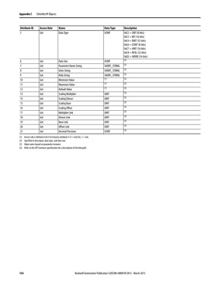 134 Rockwell Automation Publication 520COM-UM001B-EN-E - March 2013
Appendix C EtherNet/IP Objects
5 Get Data Type USINT 0xC2 = SINT (8-bits)
0xC3 = INT (16-bits)
0xC4 = DINT (32-bits)
0xC6 = USINT (8-bits)
0xC7 = UINT (16-bits)
0xCA = REAL (32-bits)
0xD2 = WORD (16-bits)
6 Get Data Size USINT (3)
7 Get Parameter Name String SHORT_STRING (3)
8 Get Units String SHORT_STRING (3)
9 Get Help String SHORT_STRING (3)
10 Get Minimum Value (1) (3)
11 Get Maximum Value (1) (3)
12 Get Default Value (1) (3)
13 Get Scaling Multiplier UINT (3)
14 Get Scaling Divisor UINT (3)
15 Get Scaling Base UINT (3)
16 Get Scaling Offset UINT (3)
17 Get Multiplier Link UINT (3)
18 Get Divisor Link UINT (3)
19 Get Base Link UINT (3)
20 Get Offset Link UINT (3)
21 Get Decimal Precision USINT (3)
(1) Access rule is defined in bit 4 of instance attribute 4. 0 = Get/Set, 1 = Get.
(2) Specified in descriptor, data type, and data size.
(3) Value varies based on parameter instance.
(4) Refer to the CIP Common specification for a description of the link path.
Attribute ID Access Rule Name Data Type Description
 