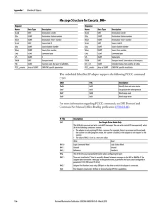 136 Rockwell Automation Publication 520COM-UM001B-EN-E - March 2013
Appendix C EtherNet/IP Objects
Message Structure for Execute_DH+
The embedded EtherNet/IP adapter supports the following PCCC command
types:
For more information regarding PCCC commands, see DFI Protocol and
Command Set Manual (Allen-Bradley publication 1770-6.5.16).
Request Response
Name Data Type Description Name Data Type Description
DLink UINT Destination Link ID DLink UINT Destination Link ID
DSta USINT Destination Station number DSta USINT Destination Station number
DUser USINT Destination “User” number DUser USINT Destination “User” number
SLink UINT Source Link ID SLink UINT Source Link ID
SSta USINT Source Station number SSta USINT Source Station number
SUser USINT Source User number SUser USINT Source User number
CMD USINT Command byte CMD USINT Command byte
STS USINT 0 STS USINT Status byte
TNSW UINT Transport word TNSW UINT Transport word. Same value as the request.
FNC USINT Function code. Not used for all CMDs. EXT_STS USINT Extended Status. Not used for all CMDs.
PCCC_params Array of USINT CMD/FNC specific parameters PCCC_results Array of USINT CMD/FNC specific result data
CMD FNC Description
0x06 0x03 Identify host and some status
0x0F 0x95 Encapsulate the other protocol
0x0F 0x00 Word range read
0x0F 0x01 Word range write
N-File Description
N41 For Single-Drive Mode Only
ThisN-fileletsyoureadandwritecontrolI/Omessages.YoucanwritecontrolI/Omessagesonlywhen
all of the following conditions are true:
• The adapter is not receiving I/O from a scanner. For example, there is no scanner on the network,
the scanner is in idle (program) mode, the scanner is faulted, or the adapter is not mapped to the
scanner.
• The value of N42:3 is set to a non-zero value.
Write Read
N41:0
N41:1
N42:2
Logic Command Word
Unused
Reference
Logic Status Word
Unused
Feedback
N42 This N-file lets you read and write some values configuring the port
N42:3 Time-out (read/write): Time (in seconds) allowed between messages to the N41 or N44 file. If the
adapter does not receive a message in the specified time, it performs the fault action configured in
parameter C143 [EN Comm Flt Actn].
N42:7 Adapter Port Number (read only): DPI port on the drive to which the adapter is connected.
42:8 Peer Adapters (read only): Bit field of devices having DPI Peer capabilities.
 