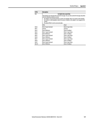 Rockwell Automation Publication 520COM-UM001B-EN-E - March 2013 137
EtherNet/IP Objects Appendix C
N44 For Multi-drive mode Only
ThisN-fileletsyoureadandwritecontrolI/Omessages.YoucanwritecontrolI/Omessagesonlywhen
all of the following conditions are true:
• The adapter is not receiving I/O from a scanner. For example, there is no scanner on the network,
the scanner is in idle (program) mode, the scanner is faulted, or the adapter is not mapped to the
scanner.
• The value of N42:3 is set to a non-zero value.
Write Read
N44:0
N44:1
N44:2
N44:3
N44:4
N44:5
N44:6
N44:7
N44:8
N44:9
N44:10
Drive 0 Logic Command
Unused
Drive 0 Reference
Drive 1 Logic Command
Drive 0 Reference
Drive 2 Logic Command
Drive 2 Reference
Drive 3 Logic Command
Drive 3 Reference
Drive 4 Logic Command
Drive 4 Reference
Drive 0 Logic Status
Unused
Drive 0 Feedback
Drive 1 Logic Status
Drive 1 Feedback
Drive 2 Logic Status
Drive 2 Feedback
Drive 3 Logic Status
Drive 3 Feedback
Drive 4 Logic Status
Drive 4 Feedback
N-File Description
 