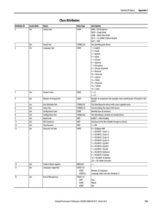 Rockwell Automation Publication 520COM-UM001B-EN-E - March 2013 139
EtherNet/IP Objects Appendix C
Class Attributes
Attribute ID Access Rule Name Data Type Description
0 Get Family Code USINT 0x00 = DSI Peripheral
0x09 =Single Mode
0x0B = Multi-Drive Mode
0x1E = 25-COMM-X Option Module
0xFF = HIM
1 Get Family Text STRING[16] Text identifying the device.
2 Set Language Code USINT 1 = English
2 = French
3 = Spanish
4 = Italian
5 = German
6 = Japanese
7 = Portuguese
8 = Chinese Simplified
9 = Reserved
10 = Reserved
11 = Korean
12 = Polish
13 = Reserved
14 = Turkish
15 = Czech
3 Get Product Series USINT 1 = A
2 = B …
4 Get Number of Components USINT Number of components (for example, main control board, I/O boards) in the
device.
5 Set User Definable Text STRING[16] Text identifying the device with a user-supplied name.
6 Get Status Text STRING[12] Text describing the status of the device.
7 Get Configuration Code USINT Identification of variations.
8 Get Configuration Text STRING[16] Text identifying a variation of a family device.
9 Get Brand Code UINT 0x0001 = Allen-Bradley
11 Get NVS Checksum UINT Checksum of the Non-Volatile Storage in a device.
12 Get Class Revision UINT 2 = DSI
13 Get Character Set Code USINT 0 = SCANport HIM
1 = ISO 8859-1 (Latin 1)
2 = ISO 8859-2 (Latin 2)
3 = ISO 8859-3 (Latin 3)
4 = ISO 8859-4 (Latin 4)
5 = ISO 8859-5 (Cyrillic)
6 = ISO 8859-6 (Arabic)
7 = ISO 8859-7 (Greek)
8 = ISO 8859-8 (Hebrew)
9 = ISO 8859-9 (Turkish)
10 = ISO 8859-10 (Nordic)
255 = ISO 10646 (Unicode)
14 Get Product Option Support BOOL[64] —
15 Get Languages Supported STRUCT of:
USINT
USINT[n]
Number of Languages
Language Codes (see Class Attribute 2)
16 Get Date of Manufacture STRUCT of:
UINT
USINT
USINT
Year
Month
Day
 