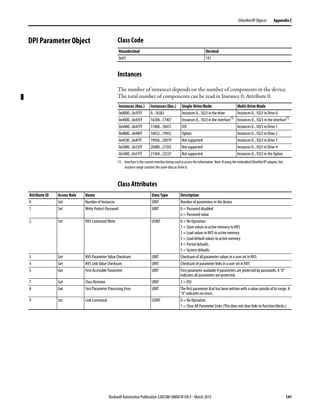 Rockwell Automation Publication 520COM-UM001B-EN-E - March 2013 141
EtherNet/IP Objects Appendix C
DPI Parameter Object Class Code
Instances
The number of instances depends on the number of components in the device.
The total number of components can be read in Instance 0, Attribute 0.
Class Attributes
Hexadecimal Decimal
0x93 147
Instances (Hex.) Instances (Dec.) Single-Drive Mode Multi-Drive Mode
0x0000...0x3FFF 0...16383 Instances 0...1023 in the drive Instances 0...1023 in Drive 0
0x4000...0x43FF 16384...17407 Instances 0...1023 in the interface(1)
(1) Interface is the current interface being used to access theinformation. Note: If using the embedded EtherNet/IP adapter, this
instance range contains the same data as Drive 0.
Instances 0...1023 in the interface(1)
0x4400...0x47FF 17408...18431 DSI Instances 0...1023 in Drive 1
0x4800...0x4BFF 18432...19455 Option Instances 0...1023 in Drive 2
0x4C00...0x4FFF 19456...20479 Not supported Instances 0...1023 in Drive 3
0x5000...0x53FF 20480...21503 Not supported Instances 0...1023 in Drive 4
0x5400...0x57FF 21504...22527 Not supported Instances 0...1023 in the Option
Attribute ID Access Rule Name Data Type Description
0 Get Number of Instances UINT Number of parameters in the device
1 Set Write Protect Password UINT 0 = Password disabled
n = Password value
2 Set NVS Command Write USINT 0 = No Operation
1 = Store values in active memory to NVS
2 = Load values in NVS to active memory
3 = Load default values to active memory
4 = Partial defaults
5 = System defaults
3 Get NVS Parameter Value Checksum UINT Checksum of all parameter values in a user set in NVS
4 Get NVS Link Value Checksum UINT Checksum of parameter links in a user set in NVS
5 Get First Accessible Parameter UINT First parameter available if parameters are protected by passwords. A “0”
indicates all parameters are protected.
7 Get Class Revision UINT 2 = DSI
8 Get First Parameter Processing Error UINT The first parameter that has been written with a value outside of its range. A
“0” indicates no errors.
9 Set Link Command USINT 0 = No Operation
1 = Clear All Parameter Links (This does not clear links to function blocks.)
 