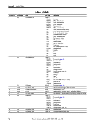 142 Rockwell Automation Publication 520COM-UM001B-EN-E - March 2013
Appendix C EtherNet/IP Objects
Instance Attribute
Attribute ID Access Rule Name Data Type Description
6 Get DPI Offline Read Full STRUCT of:
BOOL[32]
CONTAINER
CONTAINER
CONTAINER
STRING[16]
STRING[4]
UINT
UINT
UINT
UINT
UINT
UINT
UINT
USINT
USINT
UINT
UINT
CONTAINER
UINT
UNIT
UNIT
INT
Descriptor
Offline Minimum value
Offline Maximum value
Offline Default value
Parameter name
Offline parameter units
Online minimum parameter instance
Online maximum parameter instance
Online default parameter instance
Multiplier parameter instance
Divisor parameter instance
Base parameter instance
Offset parameter instance
Formula number
Pad byte (always zero)
Help instance
Pad word (always a value of zero)
Parameter value
Multiplier
Divisor
Base
Offset
7 Get DPI Online Read Full STRUCT of:
BOOL[32]
CONTAINER(1)
CONTAINER
CONTAINER
CONTAINER
UINT
UINT
STRING[4]
UINT
UINT
UINT
INT
USINT[3]
USINT
STRING[16]
Descriptor (see page 144)
Parameter value
Minimum value
Maximum value
Default value
Next parameter
Previous parameter
Units (for example, Amps, Hz)
Multiplier(2)
Divisor(2)
Base(2)
Offset(2)
Link (source of the value) (0 = no link)
Always zero (0)
Parameter name
8 Get DPI Descriptor BOOL[32] Descriptor (see page 144)
9 Get/Set DPI Parameter Value Various Name of the component with support for Unicode.
10 Get/Set DPI RAM Parameter Value Various Parameter value in NVS. (3)
11 Get/Set DPI Link USINT[3] Parameter value in temporary memory. Valid only for DSI drives.
12 Get Help Object Instance UINT Link(parameterorfunctionblockthatisthesourceofthevalue)(0=nolink)
13 Get DPI Read Basic STRUCT of:
BOOL[32]
CONTAINER
CONTAINER
CONTAINER
CONTAINER
STRING[16]
STRING[4]
Descriptor (see page 144)
Parameter value
Minimum value
Maximum value
Default value
Parameter name
Units (for example, Amps, Hz)
14 Get DPI Parameter Name STRING[16] Parameter name
15 Get DPI Parameter Alias STRING[16] Customer-supplied parameter name.
 