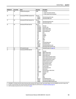 Rockwell Automation Publication 520COM-UM001B-EN-E - March 2013 143
EtherNet/IP Objects Appendix C
16 Get Parameter Processing Error USINT 0 = No error
1 = Value is less than the minimum
2 = Value is greater than the maximum
18 Get International DPI Offline Parameter Text Struct of:
STRINGN
STRINGN
International parameter name
International offline units
19 Get International DPI Online Parameter Text Struct of:
STRINGN
STRINGN
International parameter name
International online units
20 Get International DPI Online Read Full Struct of:
BOOL[32]
CONTAINER
CONTAINER
CONTAINER
CONTAINER
UINT
UINT
UINT
UINT
UINT
INT
USINT[3]
USINT
BOOL[32]
STRINGN
STRINGN
Descriptor
Parameter value
Online minimum value
Online maximum value
Online default value
Next
Previous
Multiplier
Divisor
Base
Offset
Link
Pad word (always zero)
Extended descriptor
International parameter name
International online parameter unit
21 Get DPI Extended Descriptor UDINT Extended Descriptor (see page 145)
22 Get International DPI Offline Read Full Struct of:
BOOL
CONTAINER
CONTAINER
CONTAINER
UINT
UINT
UINT
UINT
UINT
UINT
UINT
USINT
USINT
UINT
UINT
CONTAINER
UINT
UINT
UINT
INT
BOOL[32]
STRINGN
STRINGN
Descriptor
Offline minimum value
Offline maximum value
Offline default value
Online minimum parameter instance
Online maximum parameter instance
Online default parameter instance
Multiplier parameter instance
Divisor parameter instance
Base parameter instance
Offset parameter instance
Formula number
Pad word (always zero)
Help instance
Pad word (always a value of zero)
Parameter value
Multiplier
Divisor
Base
Offset
Extended DSI descriptor
International DSI parameter name
International DSI offline parameter units
(1) A CONTAINER is a 32-bit block of data that contains the data type used by a parameter value.If signed, the value is sign extended. Padding is used in the CONTAINER to ensure that it is always 32-bits.
(2) This value is used in the formulas used to convert the parameter value between display units and internal units. See Formulas for Converting onpage 146.
(3) Do NOT continually write parameter data to NVS. See the attention on page 69.
Attribute ID Access Rule Name Data Type Description
 