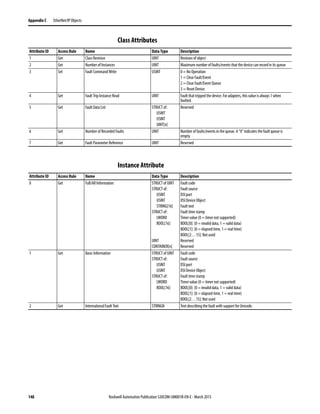 148 Rockwell Automation Publication 520COM-UM001B-EN-E - March 2013
Appendix C EtherNet/IP Objects
Class Attributes
Instance Attribute
Attribute ID Access Rule Name Data Type Description
1 Get Class Revision UINT Revision of object
2 Get Number of Instances UINT Maximum number of faults/events that the device can record in its queue
3 Set Fault Command Write USINT 0 = No Operation
1 = Clear Fault/Event
2 = Clear Fault/Event Queue
3 = Reset Device
4 Get Fault Trip Instance Read UINT Fault that tripped the device. For adapters, this value is always 1 when
faulted.
5 Get Fault Data List STRUCT of:
USINT
USINT
UINT[n]
Reserved
6 Get Number of Recorded Faults UINT Number of faults/events in the queue. A “0” indicates the fault queue is
empty.
7 Get Fault Parameter Reference UINT Reserved
Attribute ID Access Rule Name Data Type Description
0 Get Full/All Information STRUCT of UINT
STRUCT of:
USINT
USINT
STRING[16]
STRUCT of:
LWORD
BOOL[16]
UINT
CONTAINER[n]
Fault code
Fault source
DSI port
DSI Device Object
Fault text
Fault time stamp
Timer value (0 = timer not supported)
BOOL[0]: (0 = invalid data, 1 = valid data)
BOOL[1]: (0 = elapsed time, 1 = real time)
BOOL[2…15]: Not used
Reserved
Reserved
1 Get Basic Information STRUCT of UINT
STRUCT of:
USINT
USINT
STRUCT of:
LWORD
BOOL[16]
Fault code
Fault source
DSI port
DSI Device Object
Fault time stamp
Timer value (0 = timer not supported)
BOOL[0]: (0 = invalid data, 1 = valid data)
BOOL[1]: (0 = elapsed time, 1 = real time)
BOOL[2…15]: Not used
2 Get International Fault Text STRINGN Text describing the fault with support for Unicode.
 