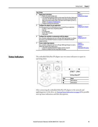 Rockwell Automation Publication 520COM-UM001B-EN-E - March 2013 15
Getting Started Chapter 1
Status Indicators The embedded EtherNet/IP adapter uses two status indicators to report its
operating status.
After connecting the embedded EtherNet/IP adapter to the network and
applying power to the drive, see Startup Status Indication on page 19 for possible
start-up status indications and their descriptions.
4 Apply power to the drive.
a. Replace the control module cover.
b. TheembeddedEtherNet/IPadapterreceivespowerfromthedrive.Applypower
to the drive. The ENET/LINK status indicators on the drive’s LCD display should
light up and remain steady or flash. If the drive’s Fault LED lights up, there is a
problem. See Chapter 8, Troubleshooting.
c. Configure/verify key drive parameters.
Chapter 2,
Setting Up the Adapter
5 Configure the adapter for your application.
Set drive parameters for the following functions as required by your application:
– IP address, subnet mask, and gateway address
– Data rate
– I/O configuration
– Master-Slave hierarchy
– Fault actions
Chapter 3,
Configuring the Adapter
6 Configure the controller to communicate with the adapter.
Use a controller configuration tool such asRSLogix 5000/Logix Designer to configure
the master on the EtherNet/IP network to recognize the embedded EtherNet/IP
adapter and drive.
Chapter 4,
Configuring the I/O
7 Create a ladder logic program.
Use a controller configuration tool such as RSLogix 5000/Logix Designer to create a
ladder logic program that enables you to:
– Control the embedded EtherNet/IP adapter and drive using I/O.
– Monitor or configure the drive using Explicit messages.
Chapter 5,
Using the I/O
Chapter 6,
Using Explicit Messaging
Step Action See...
Esc Sel
FWD
ENET LINK
EtherNet/IP ENET LINK
EtherNet/IP
Item Name
➊ ENET indicator
➋ LINK indicator
➊ ➋
 
