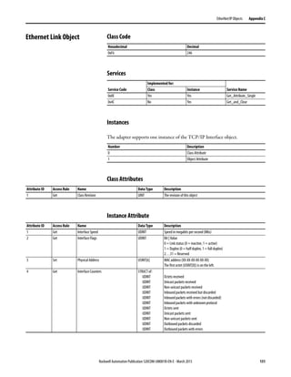 Rockwell Automation Publication 520COM-UM001B-EN-E - March 2013 151
EtherNet/IP Objects Appendix C
Ethernet Link Object Class Code
Services
Instances
The adapter supports one instance of the TCP/IP Interface object.
Class Attributes
Instance Attribute
Hexadecimal Decimal
0xF6 246
Implemented for:
Service Code Class Instance Service Name
0x0E Yes Yes Get_Attribute_Single
0x4C No Yes Get_and_Clear
Number Description
0 Class Attribute
1 Object Attribute
Attribute ID Access Rule Name Data Type Description
1 Get Class Revision UINT The revision of this object
Attribute ID Access Rule Name Data Type Description
1 Get Interface Speed UDINT Speed in megabits per second (Mbs)
2 Get Interface Flags UDINT Bit | Value
0 = Link status (0 = inactive, 1 = active)
1 = Duplex (0 = half duplex, 1 = full duplex)
2…31 = Reserved
3 Set Physical Address USINT[6] MAC address (XX-XX-XX-XX-XX-XX)
The first octet (USINT[0]) is on the left.
4 Get Interface Counters STRUCT of:
UDINT
UDINT
UDINT
UDINT
UDINT
UDINT
UDINT
UDINT
UDINT
UDINT
UDINT
Octets received
Unicast packets received
Non-unicast packets received
Inbound packets received but discarded
Inbound packets with errors (not discarded)
Inbound packets with unknown protocol
Octets sent
Unicast packets sent
Non-unicast packets sent
Outbound packets discarded
Outbound packets with errors
 
