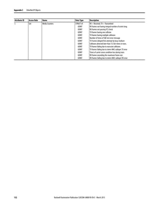 152 Rockwell Automation Publication 520COM-UM001B-EN-E - March 2013
Appendix C EtherNet/IP Objects
5 Get Media Counters STRUCT of:
UDINT
UDINT
UDINT
UDINT
UDINT
UDINT
UDINT
UDINT
UDINT
UDINT
UDINT
UDINT
RX =Received,TX = Transmitted
RX frames not having integral number of octets long
RX frames not passing FCS check
TX frames having one collision
TX frames having multiple collisions
Number of times of SQE test error message
TX Frames delayed first attempt by busy medium
Collisions detected later than 512 bit-times in trans.
TX frames failing due to excessive collisions
TX frames failing due to intern MAC sublayer TX error
Times of carriersense condition loss during trans
RX frames exceeding the maximum frame size
RX frames failing due to intern MAC sublayer RX error
Attribute ID Access Rule Name Data Type Description
 
