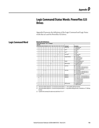 Rockwell Automation Publication 520COM-UM001B-EN-E - March 2013 153
Appendix D
Logic Command/Status Words: PowerFlex 525
Drives
Appendix D presents the definitions of the Logic Command and Logic Status
words that are used for PowerFlex 525 drives.
Logic Command Word Velocity Bit Definitions
Comm Logic Command – C122 = 0 “Velocity”
Logic Bits
15 14 13 12 11 10 9 8 7 6 5 4 3 2 1 0 Command Description
x Normal Stop 0 = Not Normal Stop
1 = Normal Stop
x Start(1)
(1) A Not Stop condition (logic bit 0 = 0) must first be present before a 1 = Start condition will start the drive.
0 = Not Start
1 = Start
x Jog 1(2)
(2) ANotStopcondition(logicbit0=0)mustfirstbepresentbeforea1=Jogconditionwilljogthedrive.Atransitiontoa“0”willstop
the drive.
0 = Not Jog
1 = Jog
x Clear Fault(3)
(3) To perform this command, the value must switch from “0” to “1.”
0 = Not Clear Fault
1 = Clear Fault
x x Unipolar Direction 00 = No Command
01 = Forward Command
10 = Reverse Command
11 = No Command
x Keypad 0 = Not Force Keypad Control
1 = Force Keypad Control
x MOP Increment 0 = Not MOP Increment
1 = MOP Increment
x x Accel Time 00 = No Command
01 = Use Accel Rate 1 (P041 [Accel Time 1])
10 = Use Accel Rate 2 (A442 [Accel Time 2])
11 = Hold Accel Rate Selected
x x Decel Time 00 = No Command
01 = Use Decel Rate 1 (P042 [Decel Time 1])
10 = Use Decel Rate 2 (A443 [DecelTime 2])
11 = Hold Decel Rate Selected
x Ref Select 1 000 = No Command
001 = Freq. Source = P047 [Speed Reference1]
010 = Freq. Source = P049 [Speed Reference2]
011 = Freq. Source = P051 [Speed Reference3]
100 = A410 [Preset Freq 0]
101 = A411 [Preset Freq 1]
110 = A412 [Preset Freq 2]
111 = A413 [Preset Freq 3]
x Ref Select 2
x Ref Select 3
x MOP Decrement 0 = Not MOP Decrement
1 = MOP Decrement
 