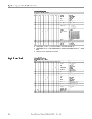 154 Rockwell Automation Publication 520COM-UM001B-EN-E - March 2013
Appendix D Logic Command/Status Words: PowerFlex 525 Drives
Position Bit Definitions
Logic Status Word Velocity Bit Definitions
Comm Logic Command – C122 = 1 “Position”
Logic Bits
15 14 13 12 11 10 9 8 7 6 5 4 3 2 1 0 Command Description
x Normal Stop 0 = Not Normal Stop
1 = Normal Stop
x Start(1)
(1) A Not Stop condition (logic bit 0 = 0) must first be present before a 1 = Start condition will start the drive.
0 = Not Start
1 = Start
x Jog 1(2)
(2) ANotStopcondition(logicbit0=0)mustfirstbepresentbeforea1=Jogconditionwilljogthedrive.Atransitiontoa“0”willstop
the drive.
0 = Not Jog
1 = Jog
x Clear Fault(3)
(3) To perform this command, the value must switch from “0” to “1.”
0 = Not Clear Fault
1 = Clear Fault
x x Unipolar Direction 00 = No Command
01 = Forward Command
10 = Reverse Command
11 = No Command
x Logic Input 1 1 = Logic In 1
x Logic Input 2 1 = Logic In 2
x x x Frequency and Position
Steps
000 = Frequency and Position Step 0
001 = Frequency and Position Step 1
010 = Frequency and Position Step 2
011 = Frequency and Position Step 3
100 = Frequency and Position Step 4
101 = Frequency and Position Step 5
110 = Frequency and Position Step 6
111 = Frequency and Position Step 7
x Find Home 1 = Find Home
x Hold Step 1 = Hold Step
x Redefine Position 1 = Pos Redefine
x Enable Sync 1 = Sync Enable
x Disable Travel 1 = Travel Disable
Comm Logic Status – C122 = 0 “Velocity”
Logic Bits
15 14 13 12 11 10 9 8 7 6 5 4 3 2 1 0 Command Description
x Run Ready 0 = Not Ready to Run
1 = Ready to Run
x Active 0 = Not Active
1 = Active (Running)
x Command Direction 0 = Reverse
1 = Forward
x Actual Direction 0 = Rotating Reverse
1 = Rotating Forward
x Accel 0 = Not Accelerating
1 = Accelerating
x Decel 0 = Not Decelerating
1 = Decelerating
x Reserved –
x Fault 0 = Not Faulted
1 = Faulted
x At Speed 0 = Not at Reference
1 = At Reference
x Main Frequency 0 = Not Controlled by Active Com
1 = Controlled by Active Com
x Operation Command 0 = Not Controlled by Active Com
1 = Controlled by Active Com
x Parameters 0 = Not Locked
1 = Locked
x Digital Input 1 Status –
x Digital Input 2 Status –
x Digital Input 3 Status –
x Digital Input 4 Status –
 