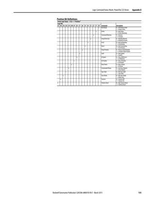 Rockwell Automation Publication 520COM-UM001B-EN-E - March 2013 155
Logic Command/Status Words: PowerFlex 525 Drives Appendix D
Position Bit Definitions
Comm Logic Status – C122 = 1 “Position”
Logic Bits
15 14 13 12 11 10 9 8 7 6 5 4 3 2 1 0 Command Description
x Run Ready 0 = Not Ready to Run
1 = Ready to Run
x Active 0 = Not Active
1 = Active (Running)
x Command Direction 0 = Reverse
1 = Forward
x Actual Direction 0 = Rotating Reverse
1 = Rotating Forward
x Accel 0 = Not Accelerating
1 = Accelerating
x Decel 0 = Not Decelerating
1 = Decelerating
x Travel Position 0 = Reverse Travel Position
1 = Forward Travel Position
x Fault 0 = Not Faulted
1 = Faulted
x At Speed 0 = Not at Reference
1 = At Reference
x At Position 0 = Not at Position
1 = At Position
x Drive Home 0 = Not at Home
1 = At Home
x Commanded Home 0 = Not Drive Homed
1 = Drive Homed
x Sync Hold 0 = Not Sync Hold
1 = Sync Hold
x Sync Ramp 0 = Not Sync Ramp
1 = Ramp Sync
x Traverse 0 = Traverse Off
1 = Traverse On
x Traverse Decel 0 = Not Traverse Decel
1 = Traverse Decel
 