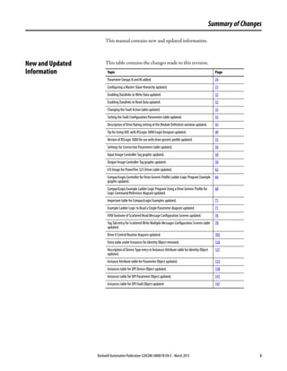 Rockwell Automation Publication 520COM-UM001B-EN-E - March 2013 3
Summary of Changes
This manual contains new and updated information.
New and Updated
Information
This table contains the changes made to this revision.
Topic Page
Parameter Groups N and M added. 24
Configuring a Master-Slave Hierarchy updated. 31
Enabling Datalinks to Write Data updated. 32
Enabling Datalinks to Read Data updated. 32
Changing the Fault Action table updated. 33
Setting the Fault Configuration Parameters table updated. 33
Description of Drive Rating setting of the Module Definition window updated. 43
Tip for Using ADC with RSLogix 5000/Logix Designer updated. 49
Version of RSLogix 5000 for use with drive generic profile updated. 55
Settings for Connection Parameters table updated. 56
Input Image Controller Tag graphic updated. 58
Output Image Controller Tag graphic updated. 58
I/O Image for PowerFlex 525 Drives table updated. 62
CompactLogix Controller for Drive Generic Profile Ladder Logic Program Example
graphic updated.
66
CompactLogix Example Ladder Logic Program Using a Drive Generic Profile for
Logic Command/Reference diagram updated.
68
Important table for CompactLogix Examples updated. 71
Example Ladder Logic to Read a Single Parameter diagram updated. 71
Fifth footnote of Scattered Read Message Configuration Screens updated. 76
Tag Tab entry for Scattered Write Multiple Messages Configuration Screens table
updated.
78
Drive 0 Control Routine diagram updated. 102
Extra table under Instances for Identity Object removed. 126
Description of Device Type entry in Instances Attribute table for Identity Object
updated.
127
Instance Attribute table for Parameter Object updated. 133
Instances table for DPI Device Object updated. 138
Instances table for DPI Parameter Object updated. 141
Instances table for DPI Fault Object updated. 147
 