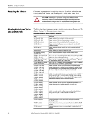 34 Rockwell Automation Publication 520COM-UM001B-EN-E - March 2013
Chapter 3 Configuring the Adapter
Resetting the Adapter Changes to some parameters require that you reset the adapter before the new
settings take effect. You can reset the adapter by cycling power to the drive.
Viewing the Adapter Status
Using Parameters
The following diagnostic parameters provide information about the status of the
adapter. You can view these parameters at any time.
ATTENTION: Risk of injury or equipment damage exists. If the adapter is
transmitting control I/O to the drive, the drive may fault when you reset the
adapter. Determine how your drive will respond before resetting the adapter.
Embedded EtherNet/IP Adapter Diagnostic Parameters
Name Description
F681 [Comm Sts - DSI] Displays the status of the RS485 serial (DSI) port to the drive.
F682 [Comm Sts - Opt] Displays the status of the internal communication to the drive.
F683 [Com Sts-Emb Enet] Displays the status of the embedded EtherNet/IP interface to the drive.
F684 [EN Addr Src] Displays the network configuration source currently used by the embedded
EtherNet/IP interface.
F685 [EN Rate Act] Displays the network data rate currently used by the embedded EtherNet/IP
interface.
F686 [DSI I/O Act] Displays the drives that are active in Multi-drive mode.
F687 [HW Addr 1] through
F692 [HW Addr 6]
Decimal value of each byte in the adapter’s Ethernet hardware address.
F693 [EN IP Addr Act 1] through
F696 [EN IP Addr Act 4]
Value of each byte in the adapter’s present IP address. A value of “0” appears if the
adapter does not currently have an IP address.
F697 [EN Subnet Act 1] through
F700 [EN Subnet Act 4]
Value of each byte in the adapter’s present subnet mask. A value of “0” appears if
the adapter does not currently have a subnet mask.
F701 [EN Gateway Act 1] through
F704 [EN Gateway Act 4]
Valueofeachbyteintheadapter’spresentgatewayaddress.Avalueof“0”appears
if the adapter does not currently have a gateway address.
F705 [Drive 0 Logic Cmd]
F709 [Drive 1 Logic Cmd]
F713 [Drive 2 Logic Cmd]
F717 [Drive 3 Logic Cmd]
F721 [Drive 4 Logic Cmd]
In Multi-drive mode, this is the logic command being transmitted to drive 0.
In Single-drive mode, this is the logic command being used by the drive (whether
HS-DSI, EtherNet/IP, or DSI) at the time. If comms control is NOT being used, and
the drive is in single-drive mode, then this parameter will show 0.
F706 [Drv 0 Reference]
F710 [Drv 1 Reference]
F714 [Drv 2 Reference]
F718 [Drv 3 Reference]
F722 [Drv 4 Reference]
In Multi-drive mode, this is the reference being transmitted to drive 0/1/2/3/4.
In Single-drive mode, this is the reference being used by the drive (whether HS-
DSI, EtherNet/IP, or DSI) at the time. If comms control is NOT being used, and the
drive is in single-drive mode, then this parameter will show 0.
F707 [Drv 0 Logic Sts]
F711 [Drv 1 Logic Sts]
F715 [Drv 2 Logic Sts]
F719 [Drv 3 Logic Sts]
F723 [Drv 4 Logic Sts]
In Multi-drive mode, this is the logic status being received from drive 0/1/2/3/4.
In Single-drive mode, this is the logic status of the drive at the time.
F708 [Drv 0 Feedback]
F712 [Drv 1 Feedback]
F716 [Drv 2 Feedback]
F720 [Drv 3 Feedback]
F724 [Drv 4 Feedback]
In Multi-drive mode, this is the feedback being received from drive 0/1/2/3/4.
In Single-drive mode, this is the feedback of the drive at the time.
F725 [EN Rx Overruns] A count of the number of receive overrun errors reported by the embedded
EtherNet/IP interface.
F726 [EN Rx Packets] A count of the number of receive packets reported by the embedded EtherNet/IP
interface.
F727 [EN Rx Errors] A count of the number of receive errors reported by the embedded EtherNet/IP
interface.
 