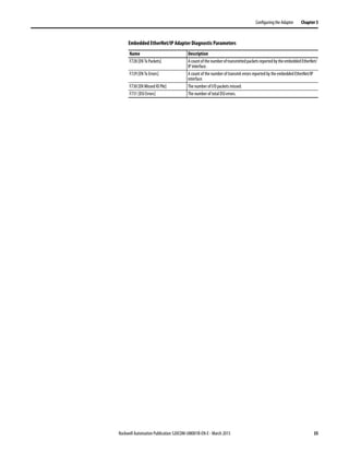 Rockwell Automation Publication 520COM-UM001B-EN-E - March 2013 35
Configuring the Adapter Chapter 3
F728 [EN Tx Packets] AcountofthenumberoftransmittedpacketsreportedbytheembeddedEtherNet/
IP interface.
F729 [EN Tx Errors] A count of the number of transmit errors reported by the embedded EtherNet/IP
interface.
F730 [EN Missed IO Pkt] The number of I/O packets missed.
F731 [DSI Errors] The number of total DSI errors.
Embedded EtherNet/IP Adapter Diagnostic Parameters
Name Description
 
