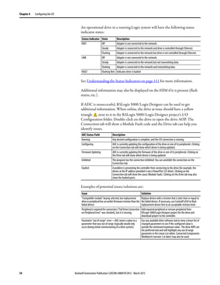 54 Rockwell Automation Publication 520COM-UM001B-EN-E - March 2013
Chapter 4 Configuring the I/O
An operational drive in a running Logix system will have the following status
indicator states:
See Understanding the Status Indicators on page 111 for more information.
Additional information may also be displayed on the HIM if it is present (flash
status, etc.).
If ADC is unsuccessful, RSLogix 5000/Logix Designer can be used to get
additional information. When online, the drive at issue should have a yellow
triangle next to it in the RSLogix 5000/Logix Designer project's I/O
Configuration folder. Double-click on the drive to open the drive AOP. The
Connection tab will show a Module Fault code and the Drive tab can help you
identify issues.
Examples of potential issues/solutions are:
Status Indicator State Description
ENET Off Adapter is not connected to the network.
Steady Adapter is connected to the network and drive is controlled through Ethernet.
Flashing Adapter is connected to the network but drive is not controlled through Ethernet.
LINK Off Adapter is not connected to the network.
Steady Adapter is connected to the network but not transmitting data.
Flashing Adapter is connected to the network and transmitting data.
FAULT Flashing Red Indicates drive is faulted
ADC Status Field Description
Running Any desired configuration is complete, and the I/O connection is running.
Configuring ADC is currentlyupdating the configuration of the drive or one of its peripherals. Clicking
on the Connection tab will showwhich device is being updated.
Firmware Updating ADC is currently updating the firmware of the driveor one of its peripherals. Clicking on
the Drive tab will show which device is being updated.
Inhibited The program has the connection inhibited. You can uninhibit the connection on the
Connection tab.
Faulted A problem is preventing the controller from connecting to the drive (for example, the
device at the IP address provided is not a PowerFlex 525 drive). Clicking on the
Connection tab will show the cause (Module Fault). Clicking on the Drive tab may also
show the faulted ports.
Issue Solution
“Compatible module” keying selected, but replacement
driveorperipheralhasanearlierfirmwarerevisionthanthe
failed device.
Replace device with a revision that is later than or equal to
the failed device. If necessary, use ControlFLASH to flash
replacement device first to an acceptable revision level.
Peripheralisrequiredforconnection(“FailDriveConnection
on Peripheral Error” was checked), but it is missing.
Add required peripheral or remove peripheral from
RSLogix 5000/Logix Designer project for the drive and
download project to the controller.
Parameter “out of range” error—ADC wrote a value to a
parameter that was out of range (typically would only
occur during initial commissioning of a drive system).
Use any available drive software tool to view a linear list of
changed parameters to see if the configured value is
outsidethe minimum/maximum value. Thedrive AOPs are
the preferred tool and will highlight any out of range
parameter inthe Linear List editor. Connected Components
Workbench (version 3 or later) may also be used.
 