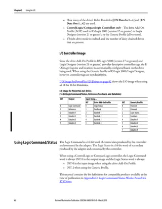 62 Rockwell Automation Publication 520COM-UM001B-EN-E - March 2013
Chapter 5 Using the I/O
• How many of the drive’s 16-bit Datalinks ([EN Data In 1...4] and [EN
Data Out 1...4]) are used.
• ControlLogix/CompactLogix Controllers only—The drive Add-On
Profile (AOP) used in RSLogix 5000 (version 17 or greater) or Logix
Designer (version 21 or greater), or the Generic Profile (all versions).
• If Multi-drive mode is enabled, and the number of daisy-chained drives
that are present.
I/O Controller Image
Since the drive Add-On Profile in RSLogix 5000 (version 17 or greater) and
Logix Designer (version 21 or greater) provides descriptive controller tags, the I/
O image (tag size and location) is automatically configured based on the drive
being used. When using the Generic Profile in RSLogix 5000/Logix Designer,
however, controller tags are not descriptive.
I/O Image for PowerFlex 525 Drives on page 62 shows the I/O image when using
all of the 16-bit Datalinks.
I/O Image for PowerFlex 525 Drives
(16-bit Logic Command/Status, Reference/Feedback, and Datalinks)
Using Logic Command/Status The Logic Command is a 16-bit word of control data produced by the controller
and consumed by the adapter. The Logic Status is a 16-bit word of status data
produced by the adapter and consumed by the controller.
When using a ControlLogix or CompactLogix controller, the Logic Command
word is always INT 0 in the output image and the Logic Status word is always:
• INT 0 in the input image when using the drive Add-On Profile.
• INT 2 when using the Generic Profile.
This manual contains the bit definitions for compatible products available at the
time of publication in Appendix D, Logic Command/Status Words: PowerFlex
525 Drives.
INT Output Input Using...
INT Drive Add-On Profile INT Generic Profile
0 Logic Command 0 Logic Status 0 Padword
1 Reference 1 Feedback 1 Padword
2 Datalink 1 2 Datalink 1 2 Logic Status
3 Datalink 2 3 Datalink 2 3 Feedback
4 Datalink 3 4 Datalink 3 4 Datalink 1
5 Datalink 4 5 Datalink 4 5 Datalink 2
6 Datalink 3
7 Datalink 4
 
