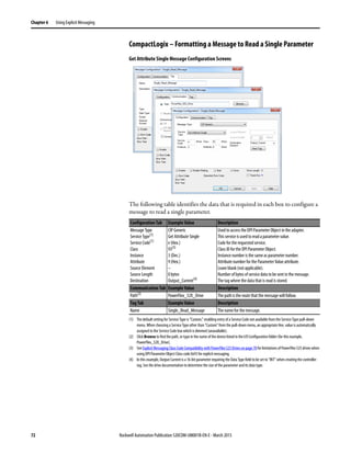 72 Rockwell Automation Publication 520COM-UM001B-EN-E - March 2013
Chapter 6 Using Explicit Messaging
CompactLogix – Formatting a Message to Read a Single Parameter
Get Attribute Single Message Configuration Screens
The following table identifies the data that is required in each box to configure a
message to read a single parameter.
Configuration Tab Example Value Description
Message Type
Service Type(1)
Service Code(1)
Class
Instance
Attribute
Source Element
Source Length
Destination
(1) The default setting for Service Type is “Custom,” enabling entry of a Service Code not available from the Service Type pull-down
menu. When choosing a Service Type other than “Custom” from the pull-down menu, an appropriate Hex. value is automatically
assigned to the Service Code box which is dimmed (unavailable).
CIP Generic
Get Attribute Single
e (Hex.)
93(3)
3 (Dec.)
9 (Hex.)
–
0 bytes
Output_Current(4)
(3) SeeExplicit Messaging Class Code Compatibility withPowerFlex525Drives onpage 70forlimitationsofPowerFlex525drives when
using DPI Parameter Object Class code 0x93 for explicit messaging.
(4) In this example, Output Current is a 16-bit parameter requiring the Data Type field tobe set to “INT” when creating the controller
tag. See the drive documentation to determine the size of the parameter and its data type.
Used to access the DPI Parameter Object in the adapter.
This service is used to read a parameter value.
Code for the requested service.
Class ID for the DPI Parameter Object.
Instance number is the same as parameter number.
Attribute number for the Parameter Value attribute.
Leave blank (not applicable).
Number of bytes of service data to be sent in the message.
The tag where the data that is read is stored.
Communication Tab Example Value Description
Path(2)
(2) Click Browse to find the path, or type in the name of the device listed in the I/O Configuration folder (for this example,
PowerFlex_52X_Drive).
PowerFlex_52X_Drive The path is the route that the message will follow.
Tag Tab Example Value Description
Name Single_Read_Message The name for the message.
 