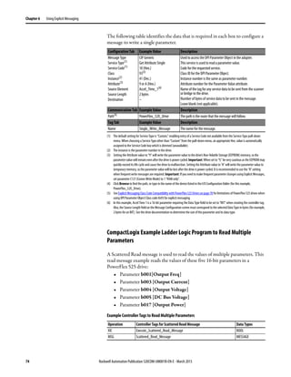 74 Rockwell Automation Publication 520COM-UM001B-EN-E - March 2013
Chapter 6 Using Explicit Messaging
The following table identifies the data that is required in each box to configure a
message to write a single parameter.
CompactLogix Example Ladder Logic Program to Read Multiple
Parameters
A Scattered Read message is used to read the values of multiple parameters. This
read message example reads the values of these five 16-bit parameters in a
PowerFlex 525 drive:
• Parameter b001[Output Freq]
• Parameter b003 [Output Current]
• Parameter b004 [Output Voltage]
• Parameter b005 [DC Bus Voltage]
• Parameter b017 [Output Power]
Example Controller Tags to Read Multiple Parameters
Configuration Tab Example Value Description
Message Type
Service Type(1)
Service Code(1)
Class
Instance(2)
Attribute(3)
Source Element
Source Length
Destination
(1) The default setting for Service Type is “Custom,” enabling entry of a Service Code not available from the Service Type pull-down
menu. When choosing a Service Type other than “Custom” from the pull-down menu, an appropriate Hex. value is automatically
assigned to the Service Code box which is dimmed (unavailable).
(2) The instance is the parameter number in the drive.
(3) Setting the Attribute value to “9” will write the parameter value to the drive’s Non-Volatile Storage (EEPROM) memory, so the
parametervaluewillremainevenafterthedriveispowercycled. Important:Whensetto“9,”bevery cautiousastheEEPROMmay
quickly exceed its life cycle and cause the drive to malfunction. Setting the Attribute value to “A” will write the parameter value to
temporary memory, so the parameter value will be lost after the drive is power cycled. It is recommended to use the “A” setting
when frequentwritemessages are required. Important:If youneedto makefrequent parameterchangesusingExplicitMessages,
set parameter C121 [Comm Write Mode] to 1 “RAM only”.
CIP Generic
Get Attribute Single
10 (Hex.)
93(5)
41 (Dec.)
9 or A (Hex.)
Accel_Time_1(6)
2 bytes
–
(5) SeeExplicit Messaging Class Code Compatibility withPowerFlex525Drives onpage 70forlimitationsofPowerFlex525drives when
using DPI Parameter Object Class code 0x93 for explicit messaging.
(6) In this example, Accel Time 1 is a 16-bit parameter requiring the Data Type field to be set to“INT”when creating the controller tag.
Also,the Source Lengthfieldon theMessage Configurationscreen must correspond to the selectedDataTypein bytes (for example,
2 bytes for an INT).See the drive documentation to determine the size of the parameter and its data type.
Used to access the DPI Parameter Object in the adapter.
This service is used to read a parameter value.
Code for the requested service.
Class ID for the DPI Parameter Object.
Instance number is the same as parameter number.
Attribute number for the Parameter Value attribute.
Name of the tag for any service datato be sent from the scanner
or bridge to the drive.
Number of bytes of service data to be sent in the message.
Leave blank (not applicable).
Communication Tab Example Value Description
Path(4)
(4) Click Browse to find the path, or type in the name of the device listed in the I/O Configuration folder (for this example,
PowerFlex_52X_Drive).
PowerFlex_52X_Drive The path is the route that the message will follow.
Tag Tab Example Value Description
Name Single_Write_Message The name for the message.
Operation Controller Tags for Scattered Read Message Data Types
XIC Execute_Scattered_Read_Message BOOL
MSG Scattered_Read_Message MESSAGE
 