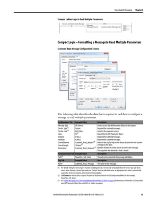 Rockwell Automation Publication 520COM-UM001B-EN-E - March 2013 75
Using Explicit Messaging Chapter 6
Example Ladder Logic to Read Multiple Parameters
CompactLogix – Formatting a Messageto Read Multiple Parameters
Scattered Read Message Configuration Screens
The following table identifies the data that is required in each box to configure a
message to read multiple parameters.
Configuration Tab Example Value Description
Message Type
Service Type(1)
Service Code(1)
Class
Instance
Attribute
Source Element
Source Length
Destination
(1) The default setting for Service Type is “Custom,” enabling entry of a Service Code not available from the Service Type pull-down
menu. When choosing a Service Type other than “Custom” from the pull-down menu, an appropriate Hex. value is automatically
assigned to the Service Code box which is dimmed (unavailable).
CIP Generic
Custom
0x32 (Hex.)
93(3)
0 (Dec.)
0 (Hex.)
Scattered_Read_Request(4)
20 bytes(4)
Scattered_Read_Response(5)
(3) SeeExplicit Messaging Class Code Compatibility withPowerFlex525Drives onpage 70forlimitationsofPowerFlex525drives when
using DPI Parameter Object Class code 0x93 for explicit messaging.
Used to access the DPI Parameter Object in the adapter.
Required for scattered messages.
Code for the requested service.
Class ID for the DPI Parameter Object.
Required for scattered messages.
Required for scattered messages.
Name of the tag for any service datato be sent from the scanner
or bridge to the drive.
Number of bytes of service data to be sent in the message.
The tag where the data that is read is stored.
Communication Tab Example Value Description
Path(2)
(2) Click Browse to find the path, or type in the name of the device listed in the I/O Configuration folder (for this example,
PowerFlex_52X_Drive).
PowerFlex_52X_Drive The path is the route that the message will follow.
Tag Tab Example Value Description
Name Scattered_Read_Message The name for the message.
Execute_Scattered_Read_Message
Message
Message Control Scattered_Read_Message
MSG
EN
DN
ER
 