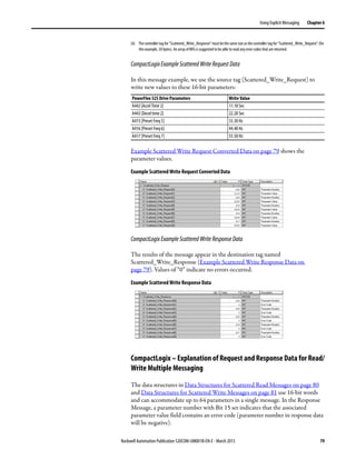 Rockwell Automation Publication 520COM-UM001B-EN-E - March 2013 79
Using Explicit Messaging Chapter 6
CompactLogixExampleScatteredWriteRequestData
In this message example, we use the source tag (Scattered_Write_Request) to
write new values to these 16-bit parameters:
Example Scattered Write Request Converted Data on page 79 shows the
parameter values.
Example Scattered Write Request Converted Data
CompactLogixExampleScatteredWriteResponseData
The results of the message appear in the destination tag named
Scattered_Write_Response (Example Scattered Write Response Data on
page 79). Values of “0” indicate no errors occurred.
Example Scattered Write Response Data
CompactLogix – Explanation of Request and Response Data for Read/
Write Multiple Messaging
The data structures in Data Structures for Scattered Read Messages on page 80
and Data Structures for Scattered Write Messages on page 81 use 16-bit words
and can accommodate up to 64 parameters in a single message. In the Response
Message, a parameter number with Bit 15 set indicates that the associated
parameter value field contains an error code (parameter number in response data
will be negative).
(6) The controller tag for“Scattered_Write_Response” must bethe same sizeas the controller tagfor “Scattered_Write_Request” (for
this example, 20 bytes). An array of INTs is suggested to be able to read any error codes that are returned.
PowerFlex 525 Drive Parameters Write Value
A442 [Accel Time 2] 11.10 Sec
A443 [Decel time 2] 22.20 Sec
A415 [Preset Freq 5] 33.30 Hz
A416 [Preset Freq 6] 44.40 Hz
A417 [Preset Freq 7] 55.50 Hz
 