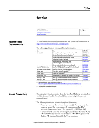 Rockwell Automation Publication 520COM-UM001B-EN-E - March 2013 9
Preface
Overview
Recommended
Documentation
All the recommended documentation listed in this section is available online at
http://www.rockwellautomation.com/literature.
The following publications provide additional information:
Manual Conventions This manual provides information about the EtherNet/IP adapter embedded on
the Main Control Board in PowerFlex 525 drives, and using it for network
communication.
The following conventions are used throughout this manual:
• Parameter names are shown in the format axxx [*]. The a represents the
parameter group. The xxx represents the parameter number. The *
represents the parameter name— for example C141 [EN Rate Cfg].
• Menu commands are shown in bold type face and follow the format Menu
> Command. For example, if you read “Select File > Open,” you should
click the File menu and then click the Open command.
For information on… See page…
Recommended Documentation 9
Manual Conventions 9
For... See... Publication
EtherNet/IP™ EtherNet/IP Media Planning and Installation Manual(1)
(1) For ODVA publications, see the ODVA Ethernet/IP library at
http://odva.org/Home/ODVATECHNOLOGIES/EtherNetIP/EtherNetIPLibrary/tabid/76/lng/en-US/Default.aspx
ODVA Pub. 148
EtherNet/IP Network Infrastructure Guidelines(1) ODVA Pub. 35
EtherNet/IP Network Configuration User Manual ENET-UM001
Troubleshoot EtherNet/IP Networks ENET-AT003
EtherNet/IP Design, Commissioning, and
Troubleshooting Quick Reference Drawings
IASIMP-QR023
Ethernet Design Considerations Reference Manual ENET-RM002
PowerFlex®520-Series Drives PowerFlex 525 Adjustable Frequency AC Drive User Manual 520-UM001
HIM (Human Interface Module) PowerFlex 4-Class HIM (DSI) Quick Reference 22HIM-QR001
RSLinx® Classic RSLinx Classic Getting Results Guide(2)
(2) The online help is installed with the software.
LINX-GR001
RSLogix™ 5000 RSLogix 5000 online help(2) –
CompactLogix™ 5370 CompactLogix 5370 Controllers User Manual (1769-L36ERM) 1769-UM021
MicroLogix™ 1100 MicroLogix 1100 Programmable Controllers User Manual 1763-UM001
MicroLogix™ 1400 MicroLogix 1400 Programmable Controllers User Manual 1766-UM001
 