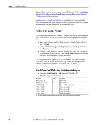 98 Rockwell Automation Publication 520COM-UM001B-EN-E - March 2013
Chapter 7 Using Multi-Drive Mode
diagram. If you have not set-up your drive using the Generic Profile, see Using the
RSLogix 5000 (all versions) or Logix Designer (version 21 or greater) Generic
Profile on page 55 for instructions.
See Multi-Drive Example of I/O Image on page 86 for the number of 16-bit
input and output words to use for your application. In this example, the number
of input words is 12 and the number of output words is 10.
Function of the Example Program
The example program provided is for the CompactLogix family, but other Logix-
based controllers can also be used similarly. This example program enables you
to:
• View status information from the drives such as Ready, Fault, At Speed,
and Feedback.
• Control the drives using various Logic Command bits (Stop, Start, etc.)
and Reference.
• Perform a single parameter read and write for each drive. The example uses
PowerFlex 4M drive parameter P109 [Accel Time 1] for both so you can
see (read) the change after a write is performed.
The same programming approach can be used with the tags generated by the
Multi-drive Add-On Profile. Note that the tags used in this example will be
different from those created by the Multi-drive Add-On Profile.
Drive 0 (PowerFlex 525) Settings for the Example Program
• Parameter C169 [MultiDrv Sel] is set to 2 “EtherNet/IP”.
• The following parameters are set:
Parameter Value Description
P046 [Start Source1] 5 “EtherNet/IP”
P047 [Speed Reference1] 15 “EtherNet/IP”
C175 [DSI I/O Cfg] 4 “Drive 0-4” (5 drives on 1 node)
C171 [Drv 1 Addr](1)
(1) The settings for these parameters must match the node address settings in the respective daisy-chained drives.
1 Modbus address of Drive 1
C172 [Drv 2 Addr] 2 Modbus address of Drive 2
C173 [Drv 3 Addr] 3 Modbus address of Drive 3
C174 [Drv 4 Addr] 4 Modbus address of Drive 4
 