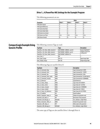 Rockwell Automation Publication 520COM-UM001B-EN-E - March 2013 99
Using Multi-Drive Mode Chapter 7
Drive 1...4 (PowerFlex 4M) Settings for the Example Program
The following parameters are set:
CompactLogixExampleUsing
Generic Profile
The following common Tags are used:
The following Tags are used for Drive 0:
The same type of Tags are also used for Drive 1 through Drive 4.
Value
Parameter Drive 1 Drive 2 Drive 3 Drive 4
P106 [Start Source] 5 5 5 5
P108 [Speed Reference] 5 5 5 5
C302 [Comm Data Rate] 4 4 4 4
C303 [Comm Node Addr] 1 2 3 4
C304 [Comm Loss Action] 0 0 0 0
C305 [Comm Loss Time] 5.0 s 5.0 s 5.0 s 5.0 s
C306 [Comm Format] 0 0 0 0
Tag Name Type Description
PowerFlex_52X_Drive_Multi_Generic:O AB:ETHERNET_MODULE_xxx:O:0 Generic EtherNet/IP
module I/O tags and
configuration
PowerFlex_52X_Drive_Multi_Generic:I AB:ETHERNET_MODULE_xxx:I:0
PowerFlex_52X_Drive_Multi_Generic:C AB:ETHERNET_MODULE:C:0
Accel_Time_1 INT –
Drive_Input_Image INT [12] Input Image Table
Drive_Output_Image INT [10] Output Image Table
Tag Name Type Description
Drive_0_Command_Stop BOOL Logic Command bit 0 (STOP)
Drive_0_Command_Start BOOL Logic Command bit 1 (START)
Drive_0_Command_Jog BOOL Logic Command bit 2 (JOG)
Drive_0_Command_Clear_Faults BOOL Logic Command bit 3 (CLEAR FAULTS)
Drive_0_Command_Forward BOOL Logic Command bit 4 (FORWARD)
Drive_0_Reference INT Speed Reference
Drive_0_Status_Ready BOOL Logic Status bit 0 (READY)
Drive_0_Status_Active BOOL Logic Status bit 1 (ACTIVE)
Drive_0_Status_Forward BOOL Logic Status bit 2 (FORWARD)
Drive_0_Status_Faulted BOOL Logic Status bit 7 (FAULT)
Drive_0_Status_At_Reference BOOL Logic Status bit 8 (AT SPEED)
Drive_0_Feedback INT Speed Feedback
Perform_Parameter_Read_0 BOOL Initiates the parameter read
Parameter_RD_Value_0 INT Read value of the parameter
Parameter_RD_Message_0 MESSAGE Get_Attribute_Single (Read)
Perform_Parameter_Write_0 BOOL Initiates the parameter value
Parameter_WR_Value_0 INT Write value to the parameter
Parameter_WR_Message_0 MESSAGE Set_Attritbute_Single (Write)
 