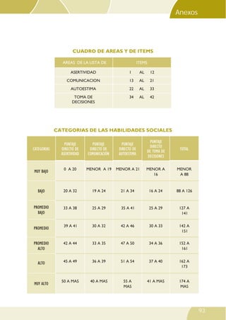 93
CUADRO DE AREAS Y DE ITEMS
CATEGORIAS DE LAS HABILIDADES SOCIALES
CATEGORIAS
PUNTAJE
DIRECTO DE
ASERTIVIDAD
PUNTAJE
DIRECTO DE
COMUNICACIÓN
PUNTAJE
DIRECTO DE
AUTOESTIMA
PUNTAJE
DIRECTO
DE TOMA DE
DECISIONES
TOTAL
MUY BAJO 0 A 20 MENOR A 19 MENOR A 21 MENOR A
16
MENOR
A 88
BAJO 20 A 32 19 A 24 21 A 34 16 A 24 88 A 126
PROMEDIO
BAJO
33 A 38 25 A 29 35 A 41 25 A 29 127 A
141
PROMEDIO
39 A 41 30 A 32 42 A 46 30 A 33 142 A
151
PROMEDIO
ALTO
42 A 44 33 A 35 47 A 50 34 A 36 152 A
161
ALTO 45 A 49 36 A 39 51 A 54 37 A 40 162 A
173
MUY ALTO
50 A MAS 40 A MAS 55 A
MAS
41 A MAS 174 A
MAS
ASERTIVIDAD
COMUNICACION
AUTOESTIMA
TOMA DE
DECISIONES
1 AL 12
13 AL 21
22 AL 33
34 AL 42
AREAS DE LA LISTA DE ITEMSLISTA DE EVALUACIÓN DE HABILIDADES SOCIALES*
Anexos
 