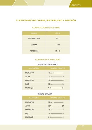 CLASIFICACION DE LOS ITEMS
IRRITABILIDAD
COLERA
AGRESIÓN
1 -11
12-18
19 - 42
GRUPO ITEMS
105
CUESTIONARIO DE COLERA, IRRITABILIDAD Y AGRESIÓN
CATEGORÍA PUNTAJE DIRECTO
CUADROS DE CATEGORIAS
GRUPO IRRITABILIDAD
MUY ALTO
ALTO
PROMEDIO
BAJO
MUY BAJO
40 A + -----------------
33 A -------------------39
27 A--------------------32
22 A -------------------26
0 A--------------------21
CATEGORÍA PUNTAJE DIRECTO
GRUPO COLERA
MUY ALTO
ALTO
PROMEDIO
BAJO
MUY BAJO
28 A + -----------------
22A -------------------27
15 A--------------------21
11 A -------------------14
0 A--------------------10
LISTA DE EVALUACIÓN DE HABILIDADES SOCIALES*
Anexos
 