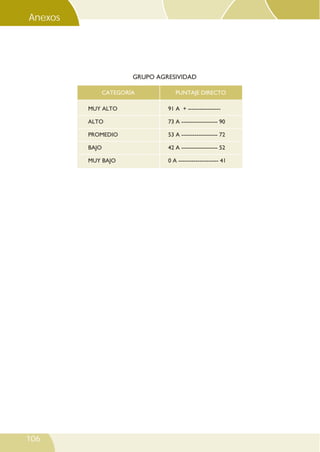 106
CATEGORÍA PUNTAJE DIRECTO
GRUPO AGRESIVIDAD
MUY ALTO
ALTO
PROMEDIO
BAJO
MUY BAJO
91 A + -----------------
73 A ------------------- 90
53 A ------------------- 72
42 A ------------------- 52
0 A --------------------- 41
LISTADEEVALUACIÓNDEHABILIDADESSOCIALES*
Anexos
 