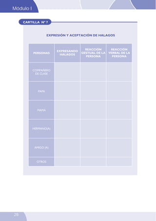 CARTILLA Nº 7
EXPRESIÓN Y ACEPTACIÓN DE HALAGOS
PERSONAS
EXPRESANDO
HALAGOS
REACCIÓN
GESTUAL DE LA
PERSONA
REACCIÓN
VERBAL DE LA
PERSONA
COMPAÑERO
DE CLASE
PAPÁ
MAMÁ
HERMANO(A)
AMIGO (A)
OTROS
Módulo I
28
 