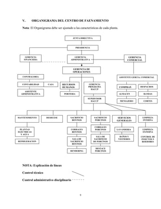 9
V. ORGANIGRAMA DEL CENTRO DE FAENAMIENTO
Nota: El Organigrama debe ser ajustado a las características de cada planta.
NOTA: Explicación de líneas
Control técnico
Control administrativo disciplinario
JUNTA DIRECTIVA
PRESIDENCIA
GERENCIA
FINANCIERA
GERENCIA
ADMINISTRATIVA
GERENCIA
COMERCIAL
CONTRALORIA
CONTABILIDAD RECURSOS
HUMANOS
GERENCIA
PROGRAMA
HACCP
ASISTENTE GERCIA. COMERCIAL
COMPRAS
ALMACEN
DESPACHOS
MANTENIMIENTO SACRIFICIO
BOVINOS
DESHUESE
SUPERVISOR
HACCP
LAVANDERIA
SERVICIOS
GENERALES
BANDAS
CORTESMENSAJERO
SACRIFICIO
PORCINOS
DESTACE
PORCINOS
PLANTAS
ELECTRICAS
Y AGUA
REFRIGERACION
RENDERING
CORRALES
BOVINOS
PORTERIA
CAJA
ASISTENTE
ADMINISTRATIVA
CORRALES
PORCINOS
LIMPIEZA
INTERNA
LIMPIEZA
EXTERNA
CONTROL DE
INSECTOS Y
ROEDORES
SALA DE
SACRIFICIO
BOVINOS
SALA DE
SACRIFICIO
DE PORCINOS
BAÑOS Y
VESTIERES
GERENCIA DE
OPERACIONES
 