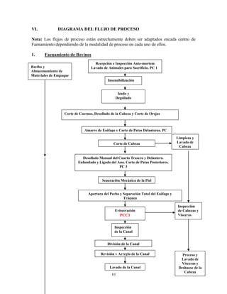 10
VI. DIAGRAMA DEL FLUJO DE PROCESO
Nota: Los flujos de proceso están estrechamente deben ser adaptados encada centro de
Faenamiento dependiendo de la modalidad de proceso en cada uno de ellos.
1. Faenamiento de Bovinos
Recepción e Inspección Ante-mortem
Lavado de Animales para Sacrificio. PC 1Recibo y
Almacenamiento de
Materiales de Empaque
Izado y
Degollado
Corte de Cabeza
Limpieza y
Lavado de
Cabeza
Desollado Manual del Cuarto Trasero y Delantero.
Enfundado y Ligado del Ano. Corte de Patas Posteriores.
PC 3
Separación Mecánica de la Piel
Apertura del Pecho y Separación Total del Esófago y
Tráquea
Evisceración
PCC1
División de la Canal
Revisión y Arreglo de la Canal
Lavado de la Canal
Proceso y
Lavado de
Vísceras y
Deshuese de la
Cabeza
PC 5
Insensibilización
Corte de Cuernos, Desollado de la Cabeza y Corte de Orejas
Amarre de Esófago y Corte de Patas Delanteras. PC
2
Inspección
de la Canal
Inspección
de Cabezas y
Vísceras
 