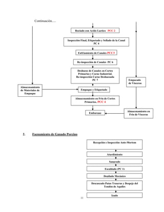 11
Continuación.....
2. Faenamiento de Ganado Porcino
Rociado con Acido Lactico PCC 2
Inspección Final, Etiquetado y Sellado de la Canal
PC 4
Enfriamiento de Canales PCC3
33
Re-inspección de Canales PC 6
Deshuese de Canales en Cortes
Primarios y Carne Industrial.
Re-inspección Carne Deshuesada
PC 7
Empaque y Etiquetado
Almacenamiento en Frío de Cortes
Primarios. PCC 4
Embarque
Almacenamiento en
Frío de Vísceras
Almacenamiento
de Materiales de
Empaque
Empacado
de Vísceras
Recepción e Inspección Ante-Mortem
Aturdimiento
Sangrado
Escaldado (PC 1)
Depilado Mecánico
Descascado Patas Traseras y Despeje del
Tendón de Aquiles
Izado
 