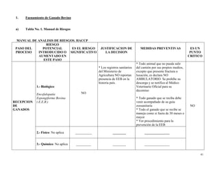 41
1. Faenamiento de Ganado Bovino
a) Tabla No. 1. Manual de Riesgos
MANUAL DE ANALISIS DE RIESGOS. HACCP
PASO DEL
PROCESO
RIESGO
POTENCIAL
INTRODUCIDO O
AUMENTADO EN
ESTE PASO
ES EL RIESGO
SIGNIFICATIVO
JUSTIFICACION DE
LA DECISION
MEDIDAS PREVENTIVAS ES UN
PUNTO
CRITICO
RECEPCION
DE
GANADOS
1.- Biológico:
Encefalopatía
Espongiforme Bovina
( E.E.B.)
NO
* Los registros sanitarios
del Ministerio de
Agricultura NO reportan
presencia de EEB en la
historia país.
* Todo animal que no pueda salir
del camión por sus propios medios,
excepto que presente fractura o
luxación, es declara NO
AMBULATORIO. Se prohíbe su
descarga y se notifica al Médico
Veterinario Oficial para su
decomiso
* Todo ganado que se reciba debe
venir acompañado de su guía
zoosanitaria
* Todo el ganado que se recibe se
maneja como si fuera de 30 meses o
mayor
* Ver procedimiento para la
prevención de la EEB
NO
2.- Físico: No aplica __________ ________ _______________
3.- Químico: No aplica _________ ________ _______________
 