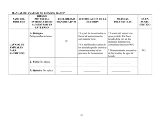 43
MANUAL DE ANALISIS DE RIESGOS. HACCP
PASO DEL
PROCESO
RIESGO
POTENCIAL
INTRODUCIDO O
AUMENTADO EN
ESTE PASO
ES EL RIESGO
SIGNIFICATIVO
JUSTIFICACION DE LA
DECISION
MEDIDAS
PREVENTIVAS
ES UN
PUNTO
CRITICO
LAVADO DE
ANIMALES
PARA
SACRIFICIO
1.- Biológico:
Patógenos bacterianos
SI
* La piel de los animales es
fuente de contaminación
con materia fecal.
* Un mal lavado externo de
los animales puede provocar
contaminaciones en los
procesos de faenamiento
* Lavado del animal con
agua potable. Un Buen
lavado de la piel de los
animales disminuye la
contaminación en un 90%
* Mantenimiento preventivo
de las bombas de agua de
lavado
NO
2.- Físico: No aplica _________ _____________ _______________
3.- Químico: No aplica _________ _____________ _______________
 
