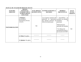44
MANUAL DE ANALISIS DE RIESGOS. HACCP.
PASO DEL
PROCESO
RIESGO
POTENCIAL
INTRODUCIDO O
AUMENTADO EN
ESTE PASO
ES EL RIESGO
SIGNIFICATIVO
JUSTIFICACION DE LA
DECISION
MEDIDAS
PREVENTIVAS
ES UN
PUNTO
CRITICO
INSENSIBILIZACION
1- Biológico:
Encefalopatía
Espongiforme Bovina
( E.E.B. )
NO
* Los registros sanitarios del
Ministerio de Agricultura
NO reportan presencia de
EEB en la historia país.
* Insensibilizar los
animales con aturdidor
neumático no
penetrante
*Mantenimiento
adecuado del aturdidor
* Ver Manual de
procedimiento para la
prevención de la EEB
NO
2.- Físico: No aplica
________ _______ ______
3.- Químico: No aplica
________ _______ ______
 