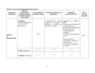 45
MANUAL DE ANALISIS DE RIESGOS. HACCP.
PASO DEL
PROCESO
RIESGO
POTENCIAL
INTRODUCIDO O
AUMENTADO EN
ESTE PASO
ES EL RIESGO
SIGNIFICATIVO
JUSTIFICACION DE LA
DECISION
MEDIDAS
PREVENTIVAS
ES UN
PUNTO
CRITICO
IZADO
Y
DEGOLLADO
1- Biológico:
Patógenos bacterianos:
E. coli 0157:H7
Salmonella sp
NO
* Introducción de bacterias
patógenas al momento de
introducir el cuchillo para
provocar el sangrado
Aplicación de SSOP y
BPM:
* Capacitación del personal
para que realice un
procedimiento de degollado
en forma adecuado.
* Esterilización de
Cuchillos
* Lavado y desinfección de
manos
Pasos posteriores:
* Rociado de canales con
Acido Láctico
* Enfriamiento apropiado
de canales
NO
2.- Físico: No aplica
________ _______ ______
3.- Químico: No aplica
________ _______ ______
 